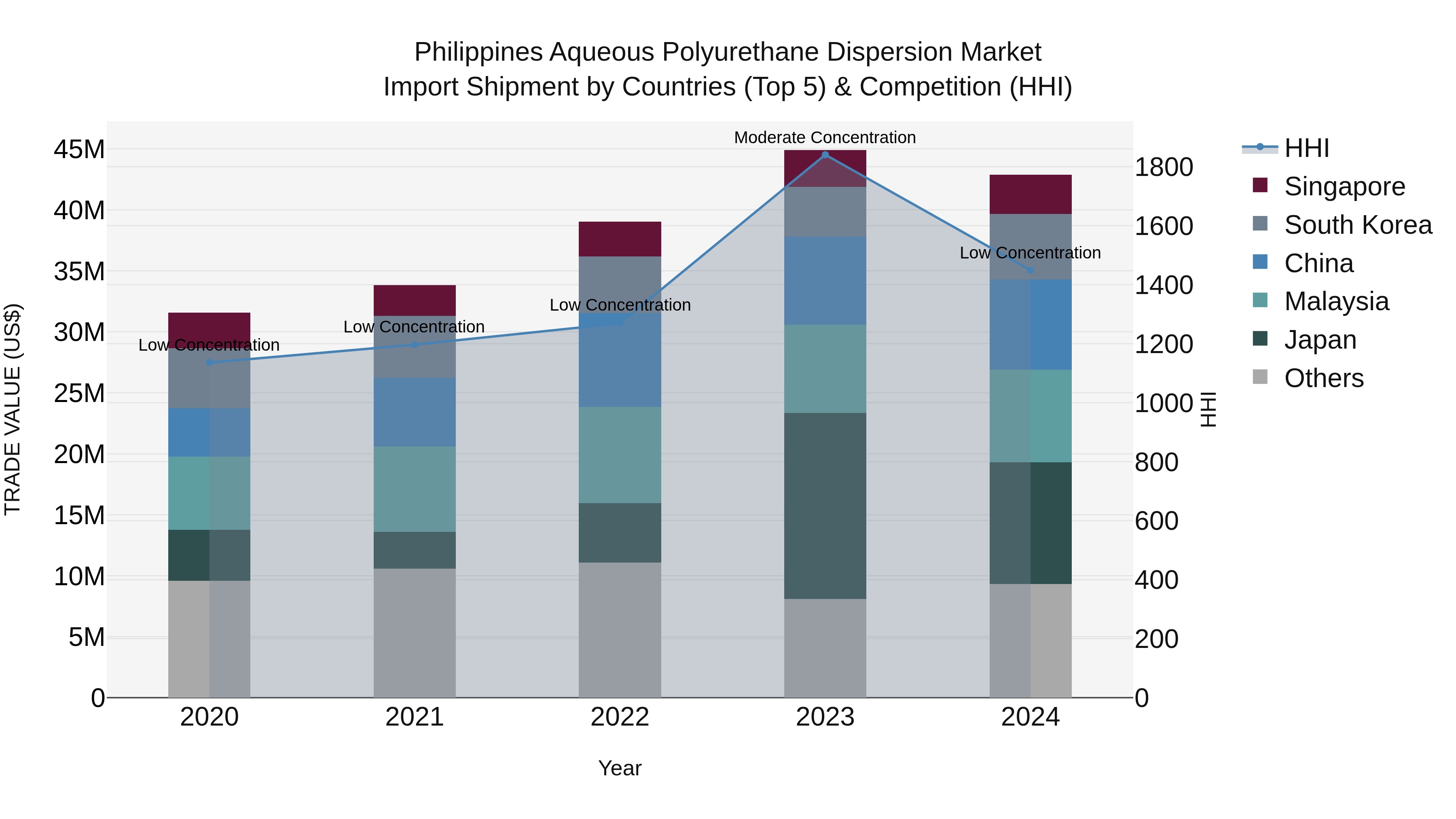 Philippines Aqueous Polyurethane Dispersion Market Top 5 Importing Countries and Market Competition (HHI) Analysis