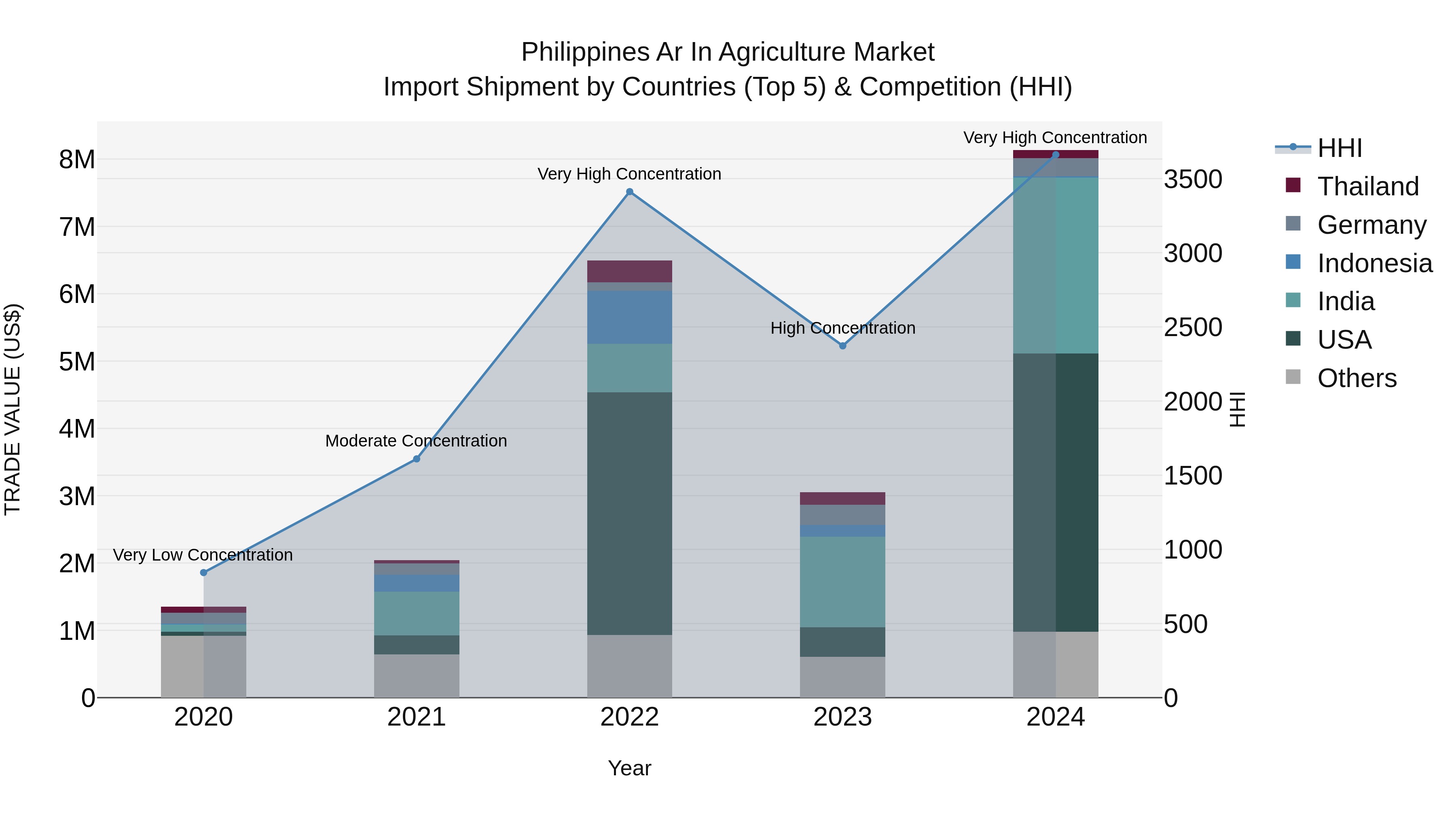 Philippines Ar In Agriculture Market Top 5 Importing Countries and Market Competition (HHI) Analysis