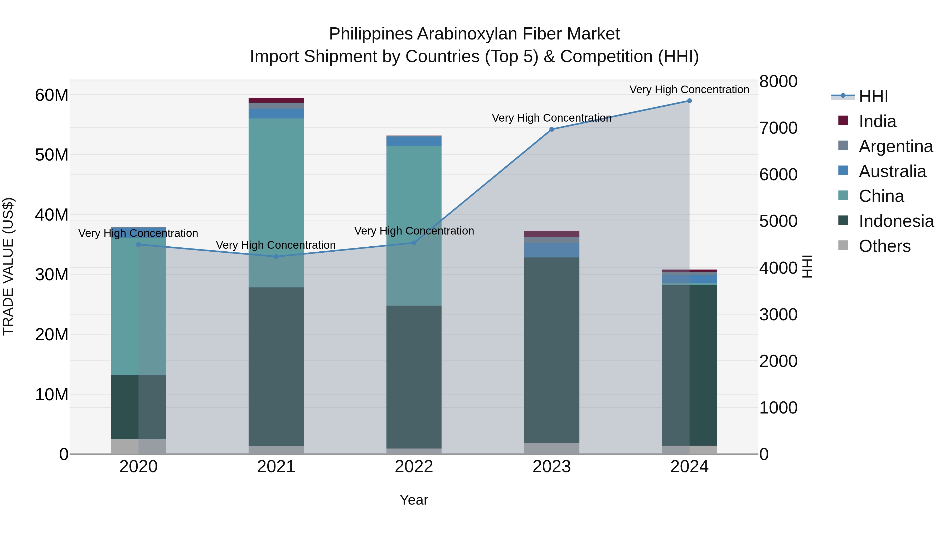 Philippines Arabinoxylan Fiber Market Top 5 Importing Countries and Market Competition (HHI) Analysis