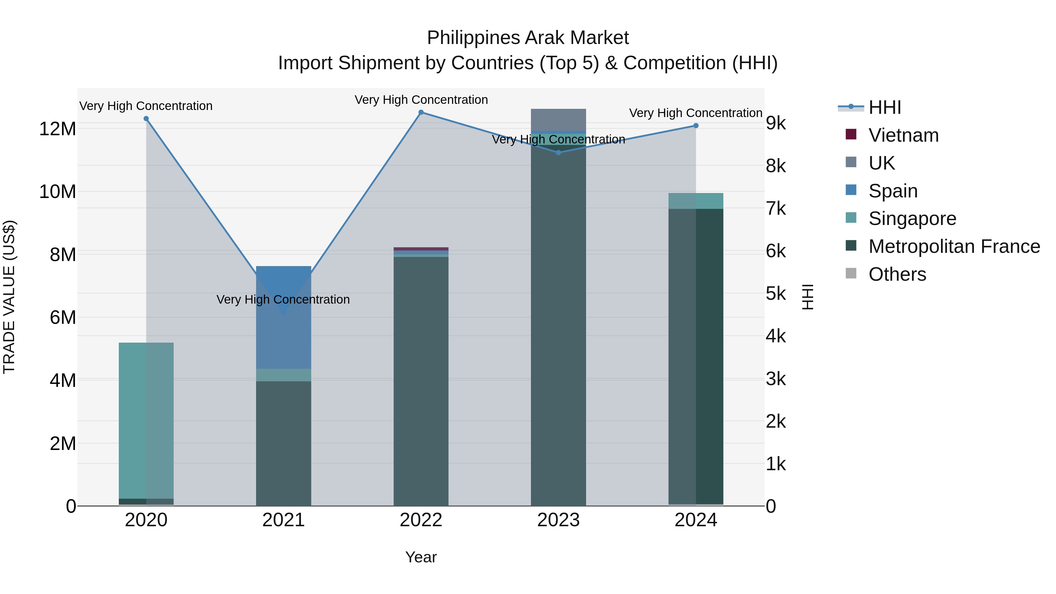 Philippines Arak Market Top 5 Importing Countries and Market Competition (HHI) Analysis