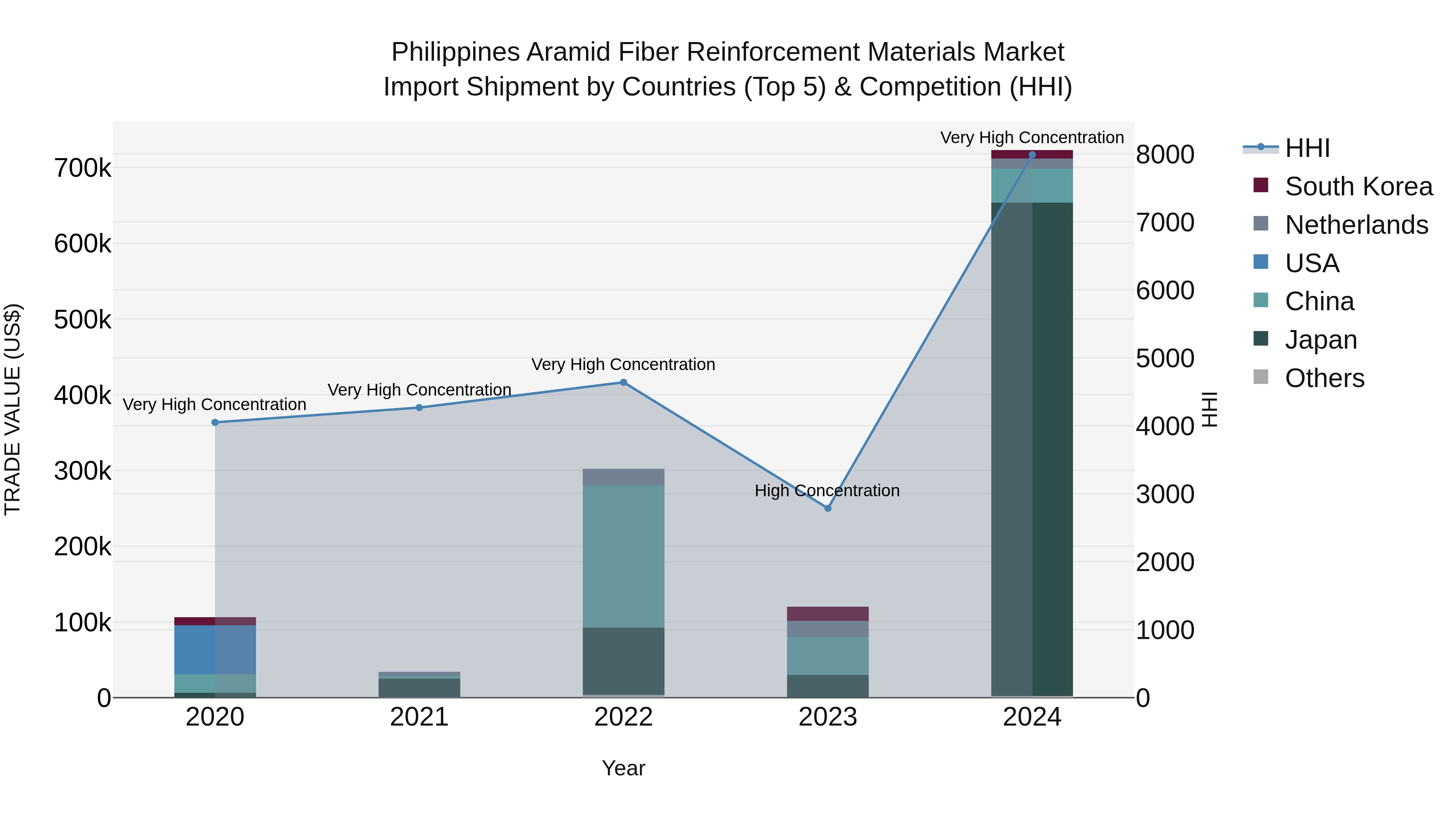 Philippines Aramid Fiber Reinforcement Materials Market Top 5 Importing Countries and Market Competition (HHI) Analysis