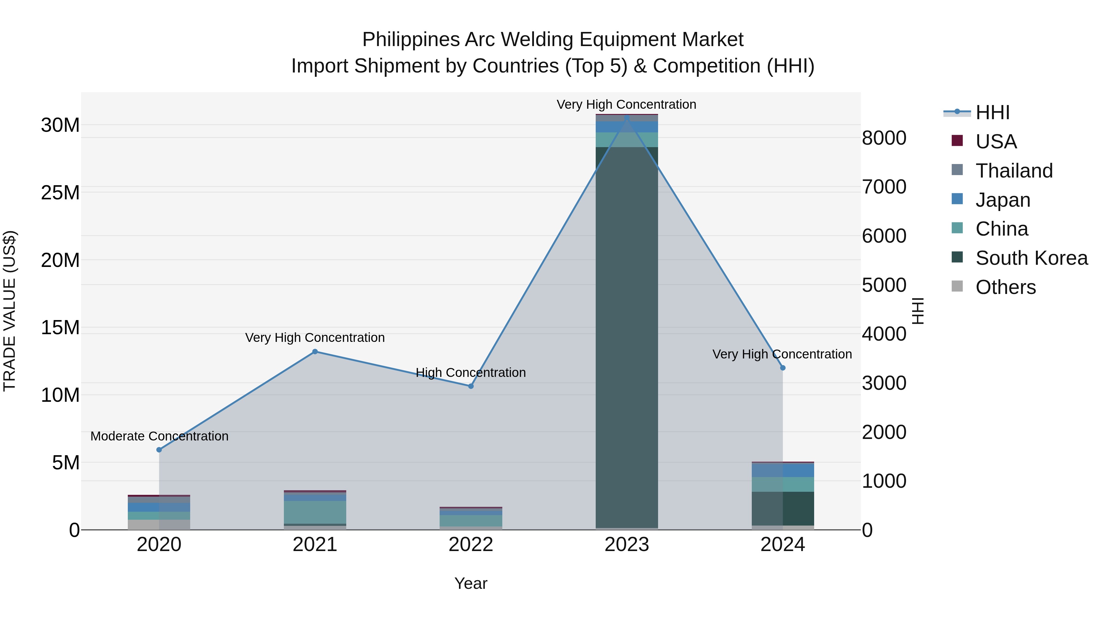 Philippines Arc Welding Equipment Market Top 5 Importing Countries and Market Competition (HHI) Analysis