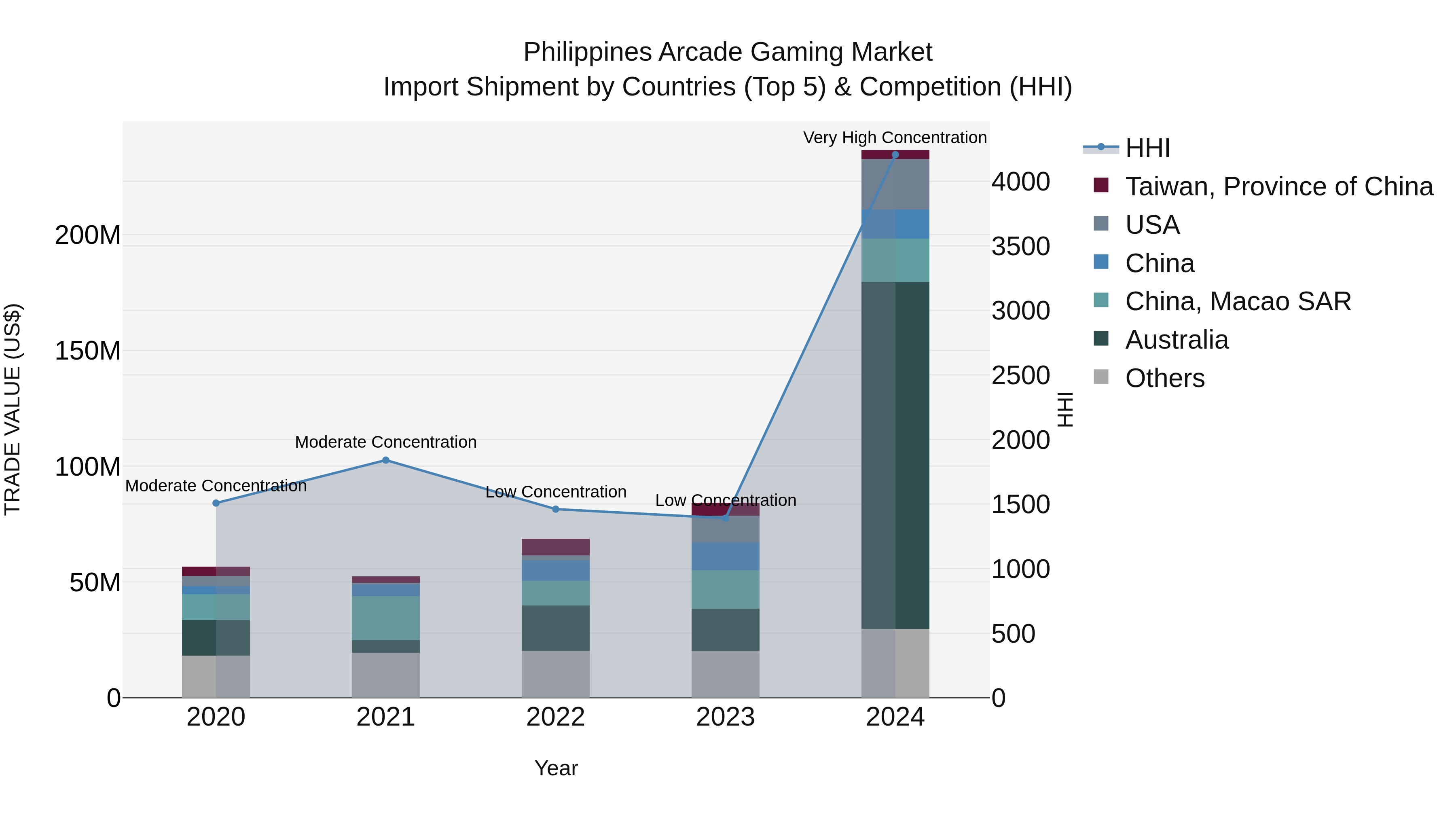 Philippines Arcade Gaming Market Top 5 Importing Countries and Market Competition (HHI) Analysis