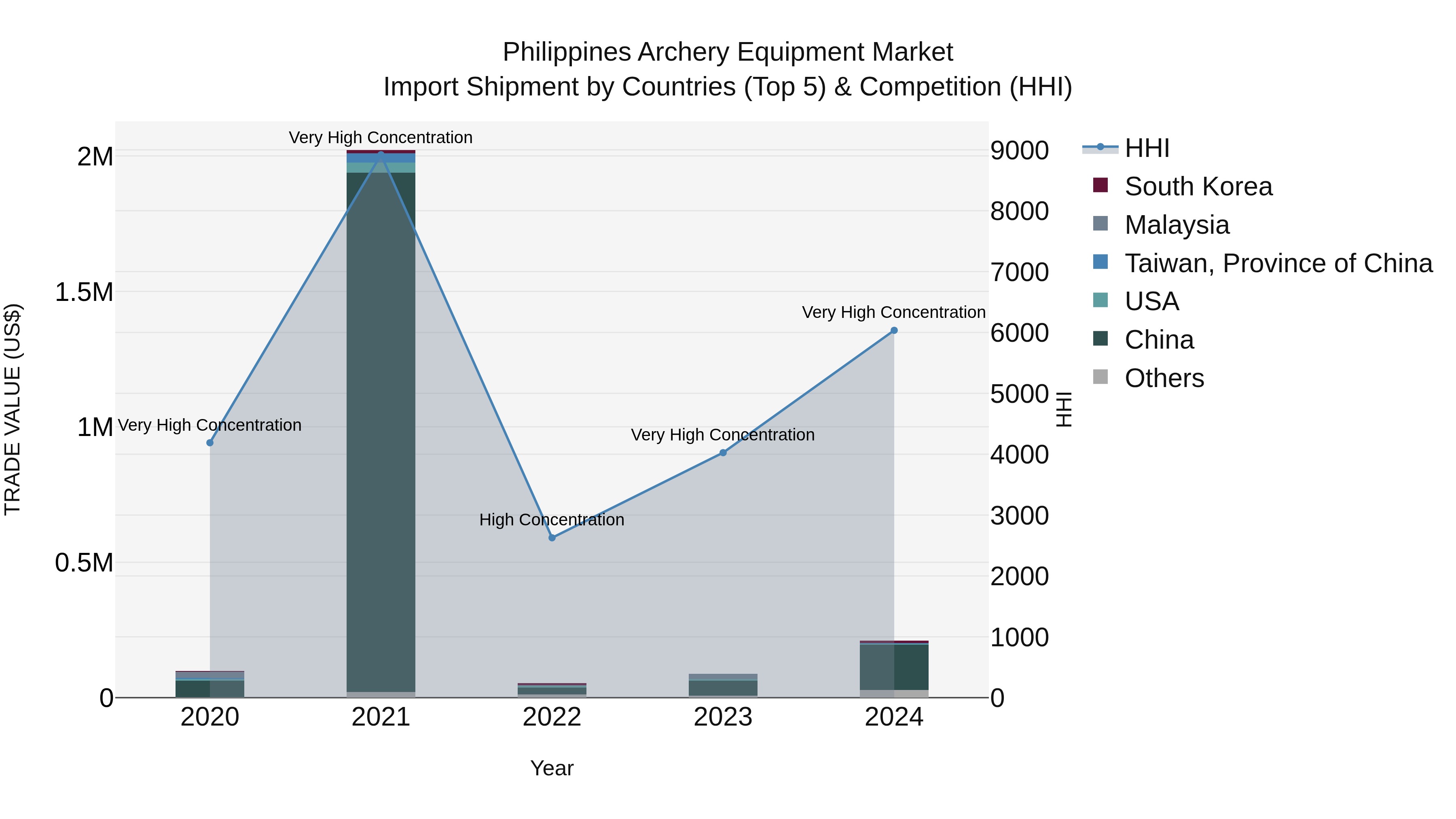 Philippines Archery Equipment Market Top 5 Importing Countries and Market Competition (HHI) Analysis