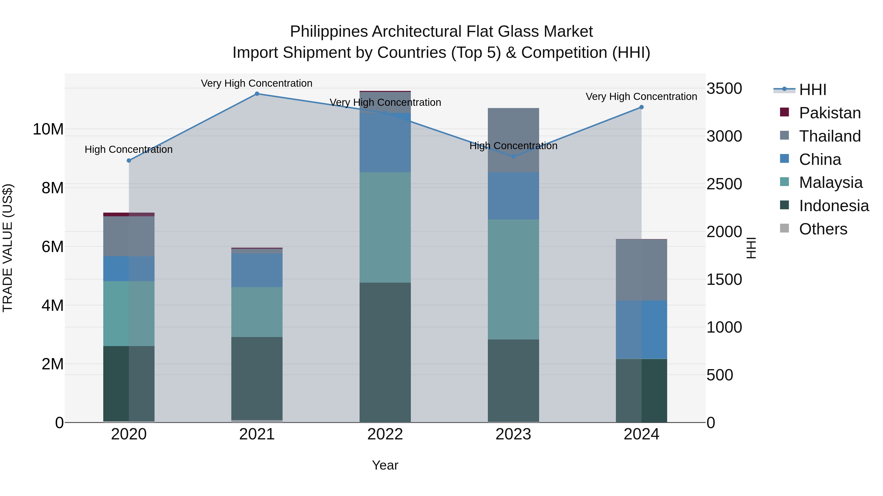 Philippines Architectural Flat Glass Market Top 5 Importing Countries and Market Competition (HHI) Analysis