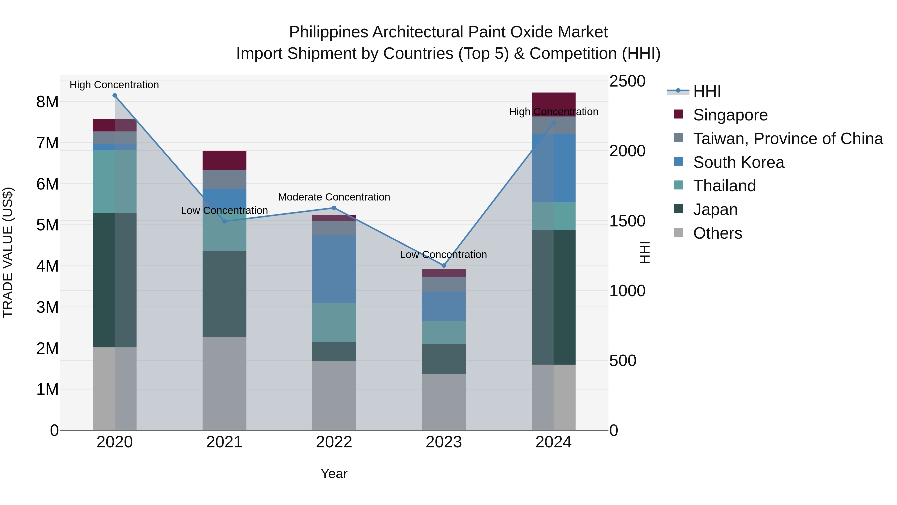 Philippines Architectural Paint Oxide Market Top 5 Importing Countries and Market Competition (HHI) Analysis