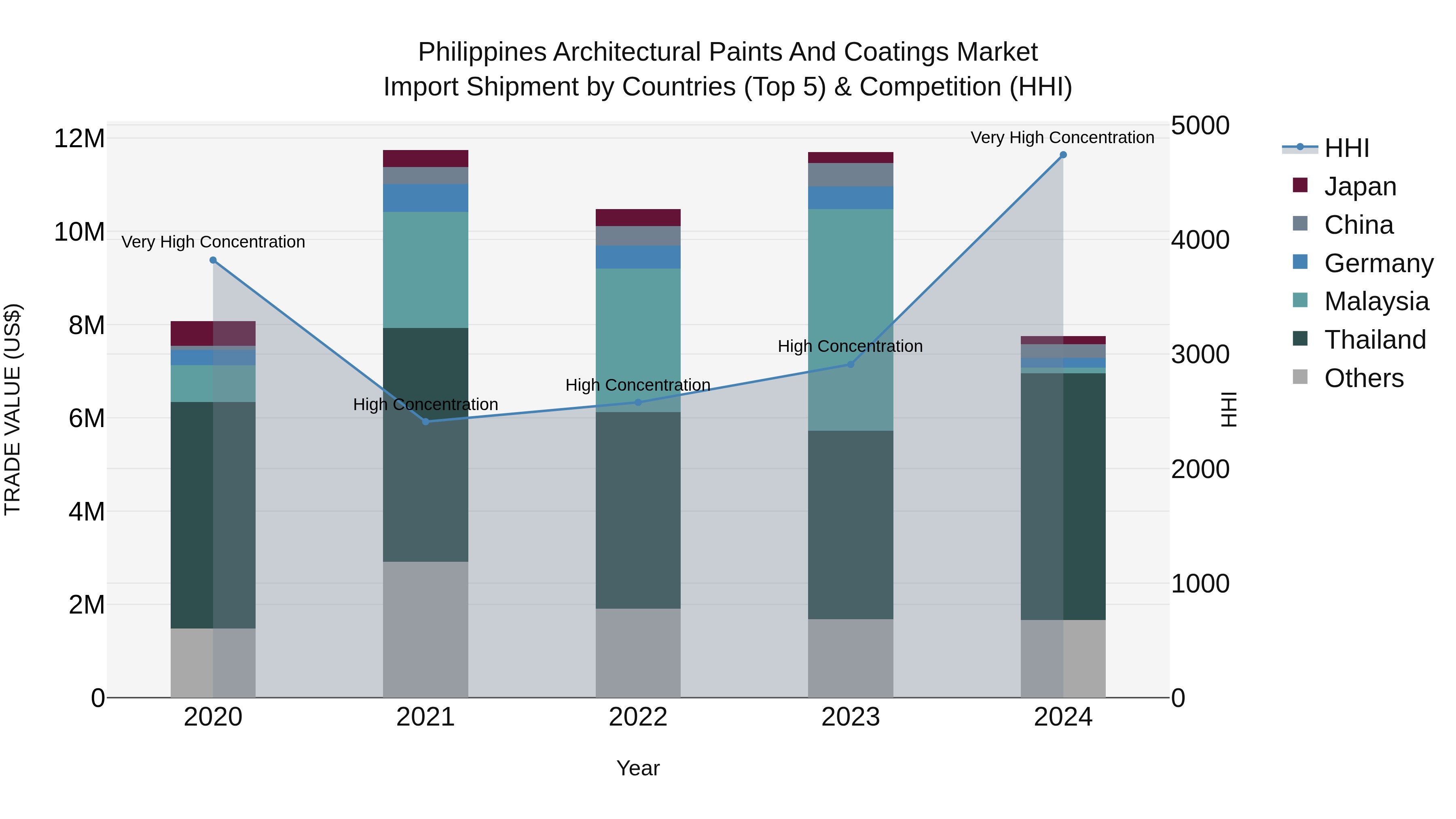 Philippines Architectural Paints And Coatings Market Top 5 Importing Countries and Market Competition (HHI) Analysis