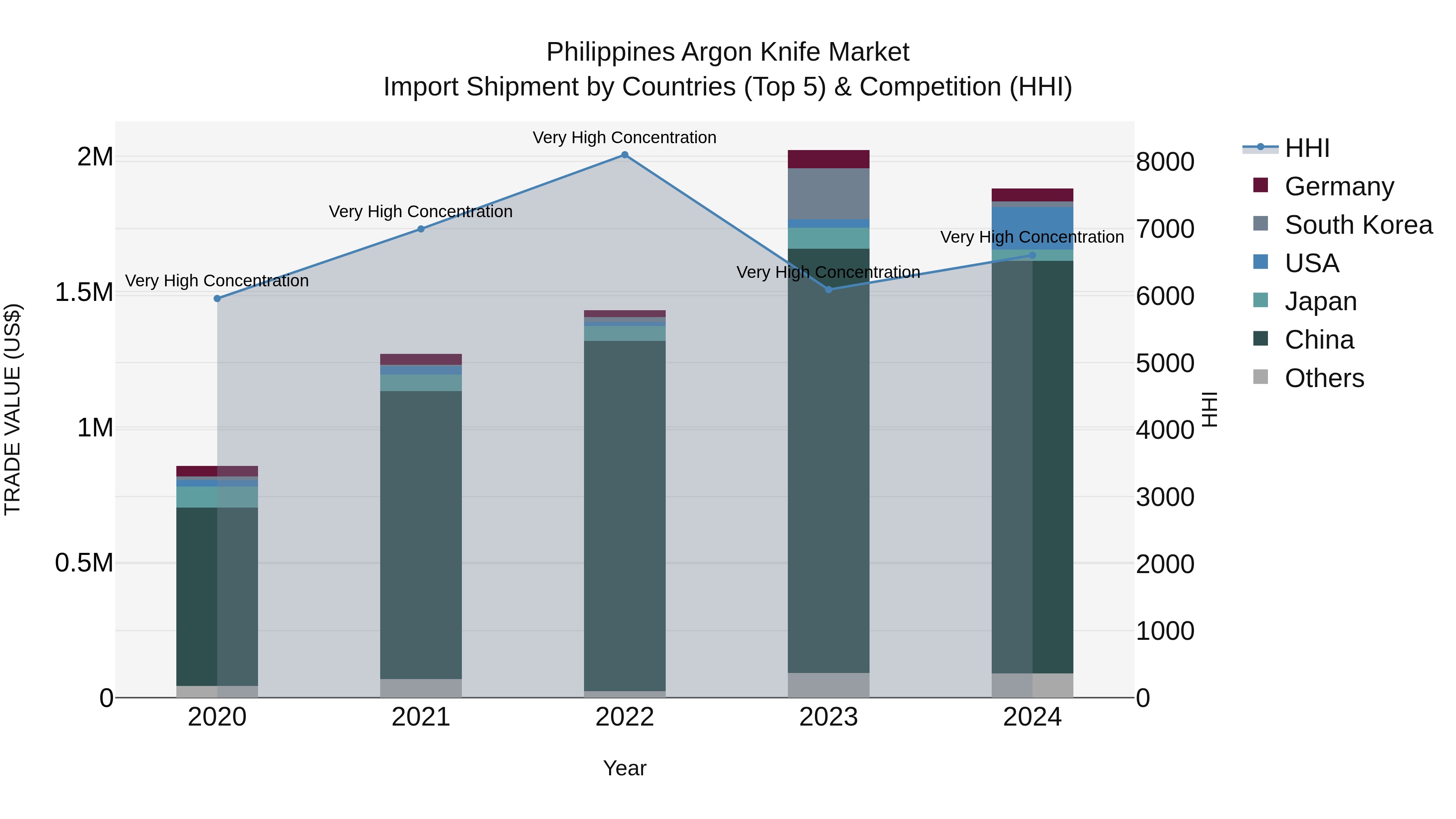 Philippines Argon Knife Market Top 5 Importing Countries and Market Competition (HHI) Analysis