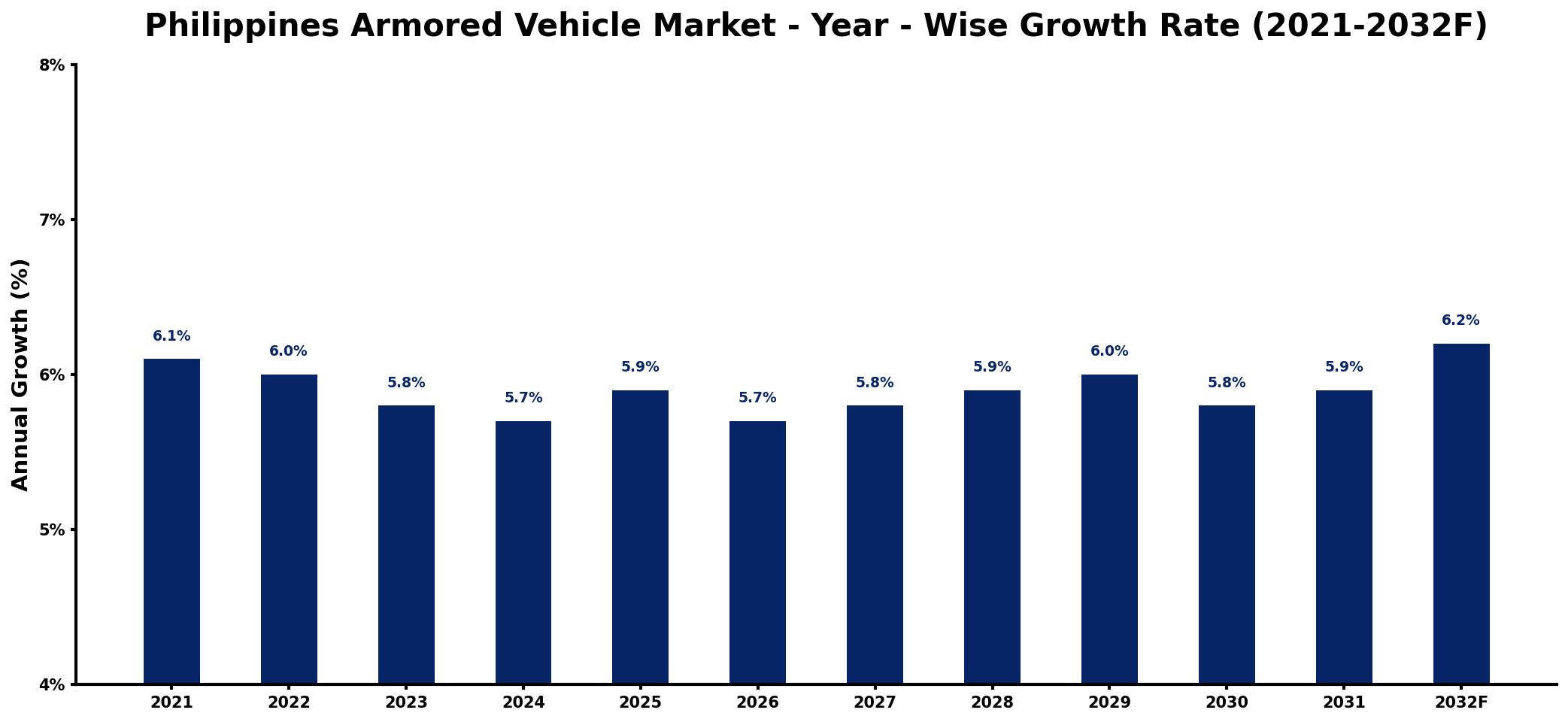 Philippines Armored Vehicle Market Year-wise Growth Rate and Key Drivers
