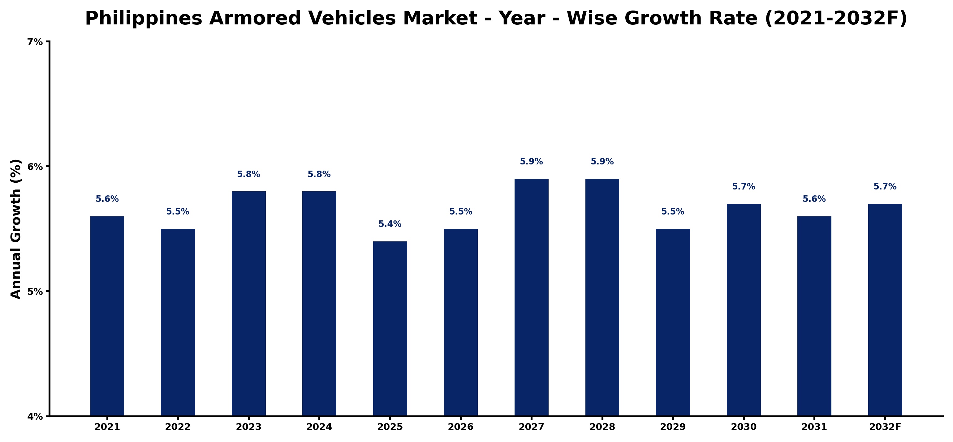 Philippines Armored Vehicles Market Year-wise Growth Rate and Key Drivers
