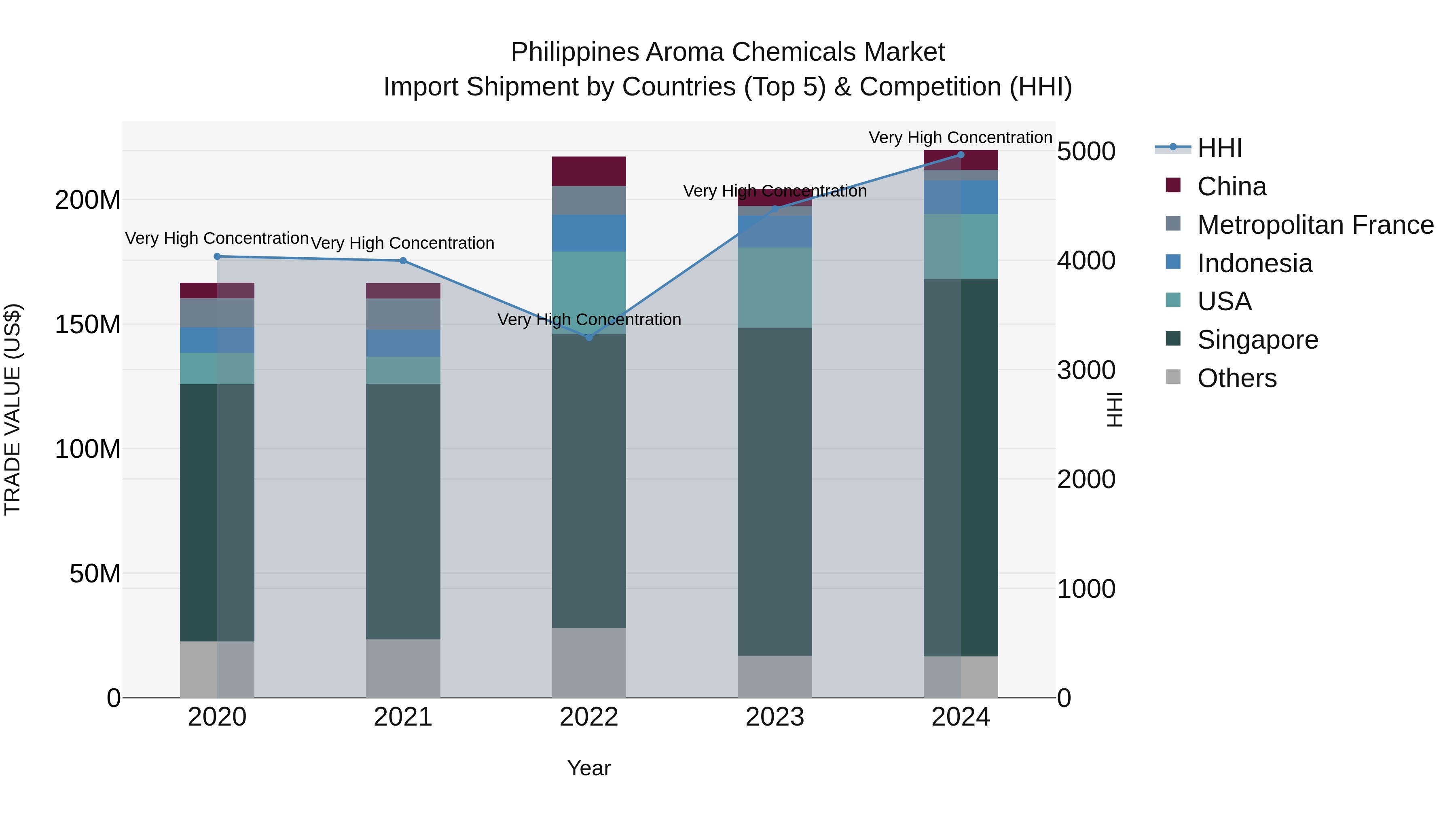 Philippines Aroma Chemicals Market Top 5 Importing Countries and Market Competition (HHI) Analysis