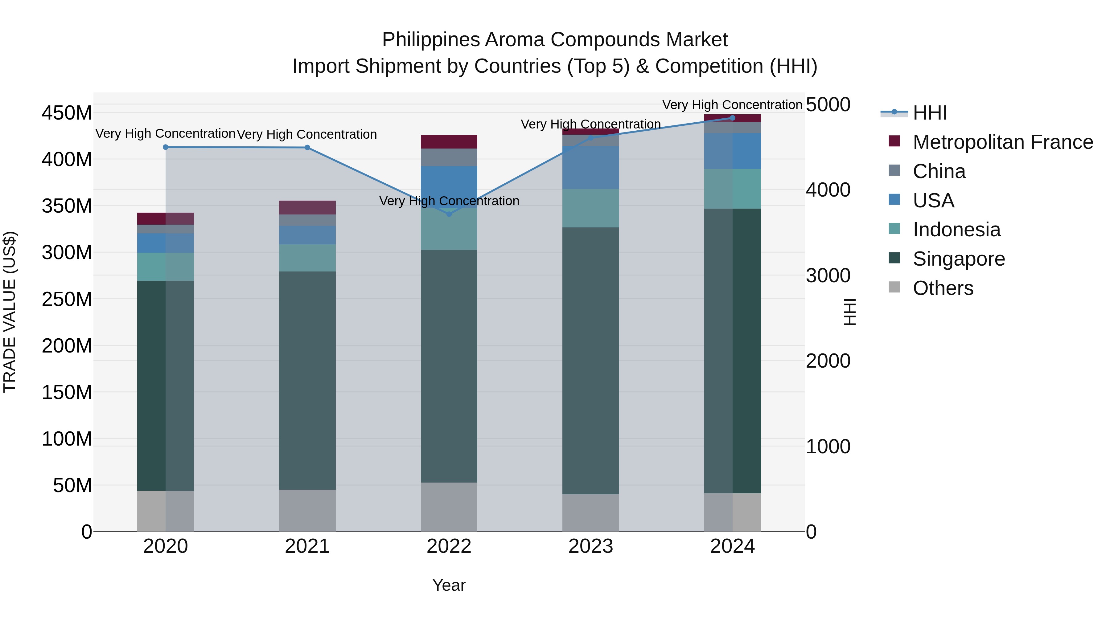 Philippines Aroma Compounds Market Top 5 Importing Countries and Market Competition (HHI) Analysis