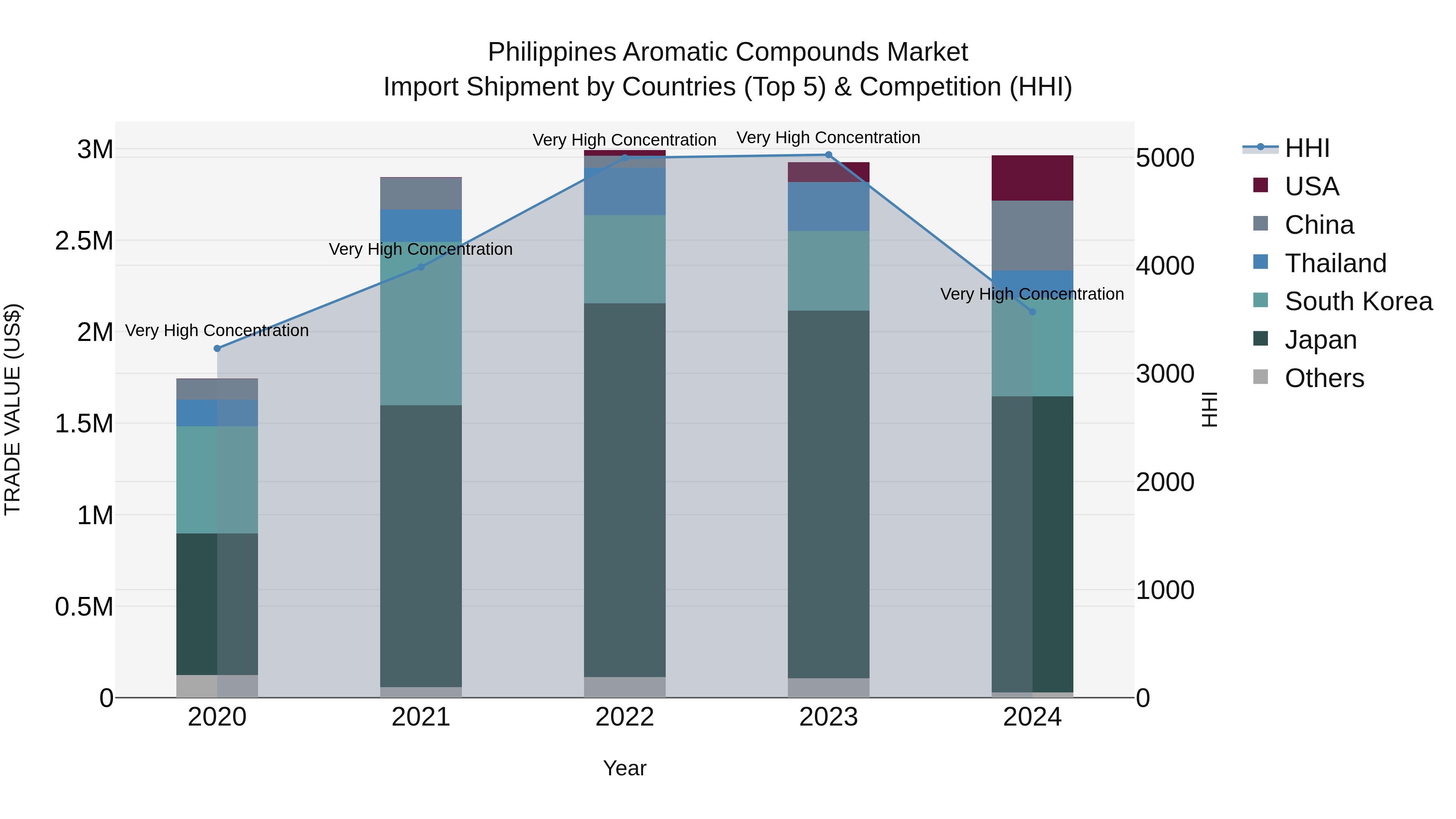 Philippines Aromatic Compounds Market Top 5 Importing Countries and Market Competition (HHI) Analysis