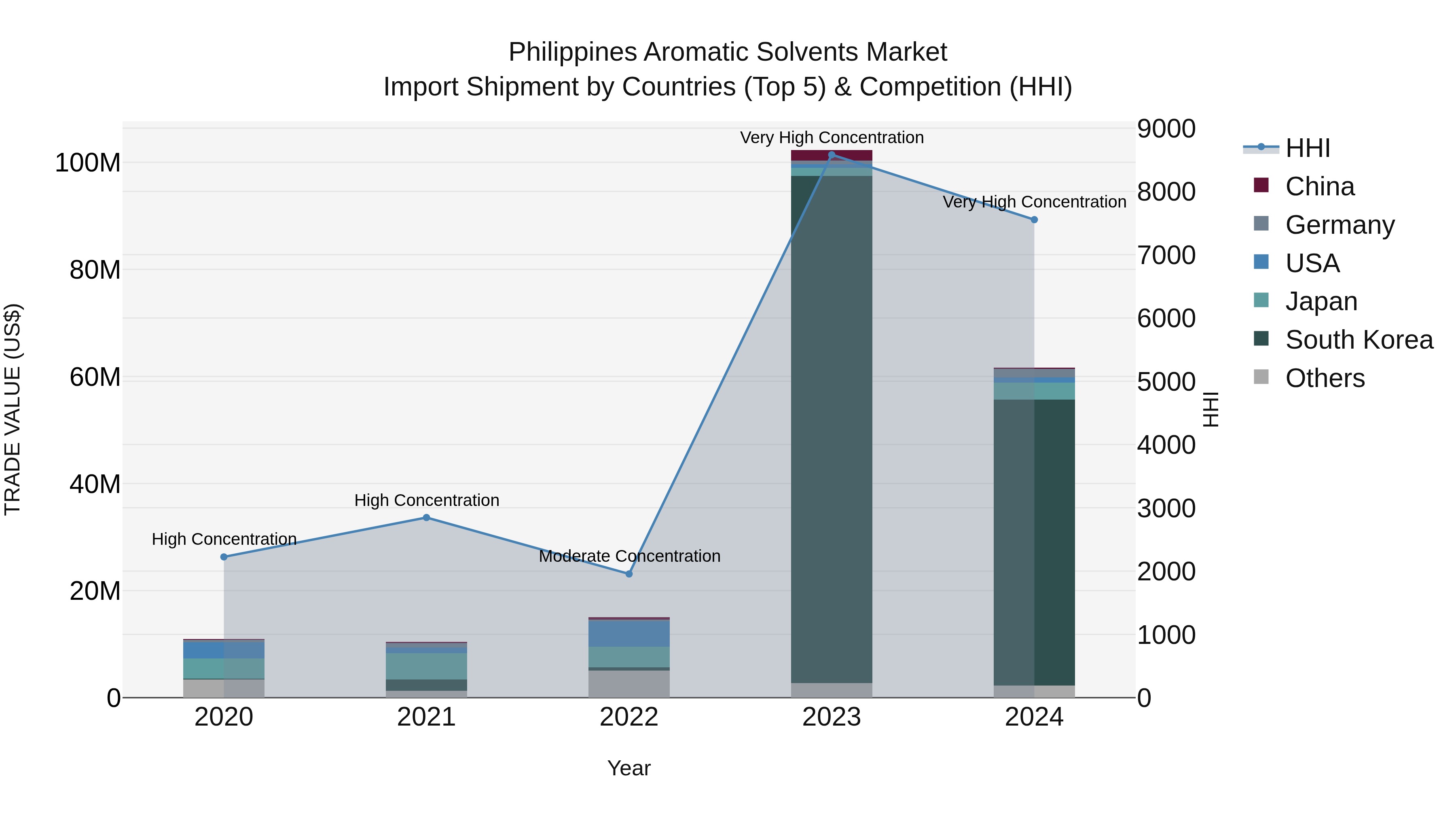 Philippines Aromatic Solvents Market Top 5 Importing Countries and Market Competition (HHI) Analysis