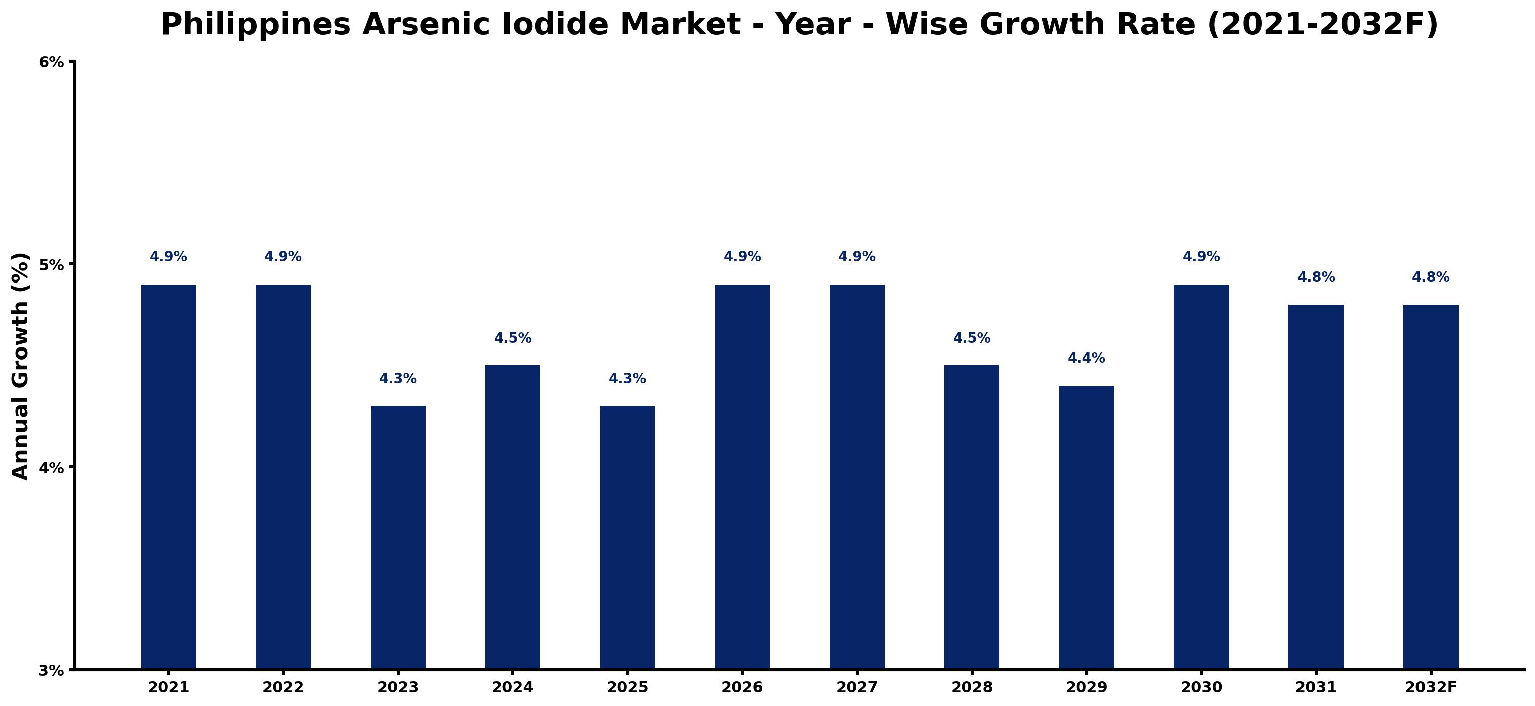 Philippines Arsenic Iodide Market Year-wise Growth Rate and Key Drivers