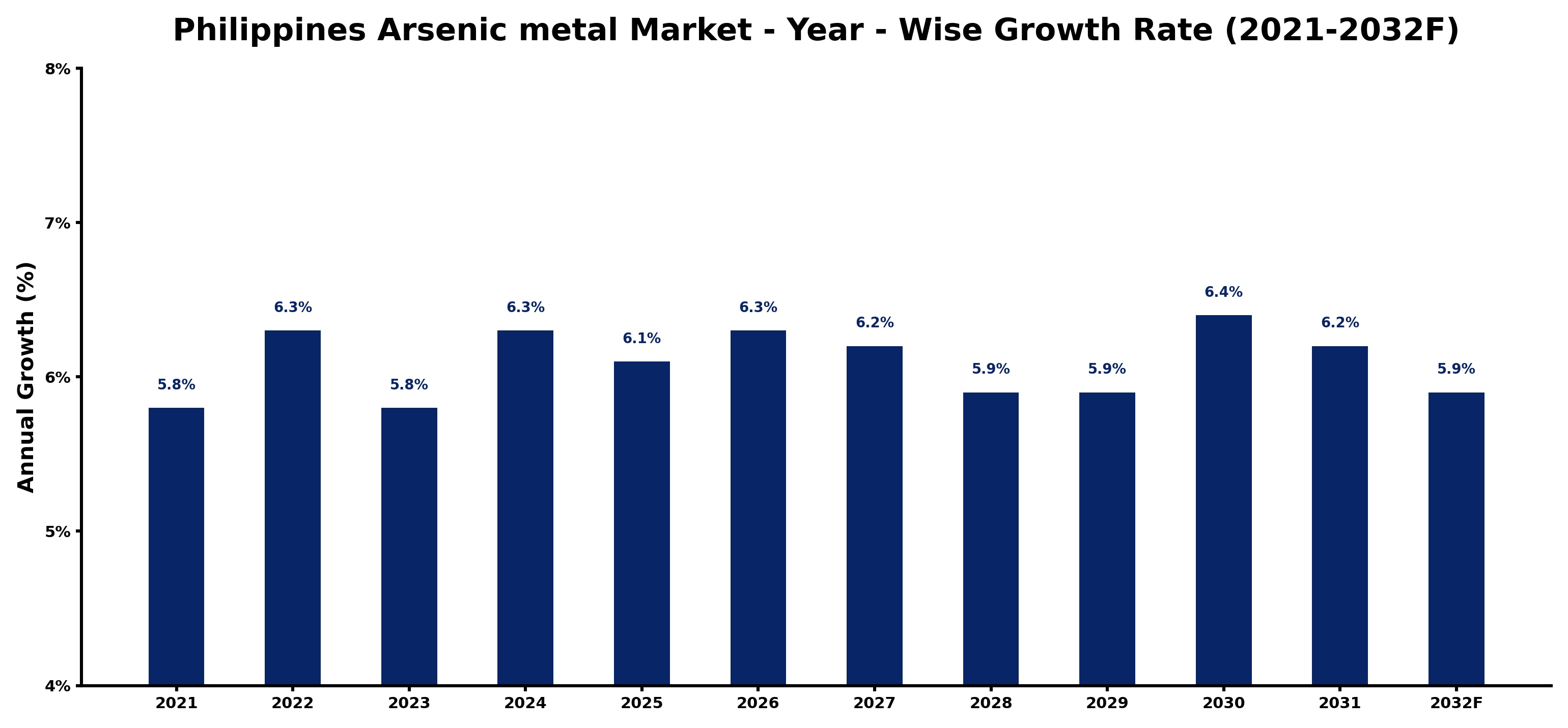 Philippines Arsenic metal Market Year-wise Growth Rate and Key Drivers