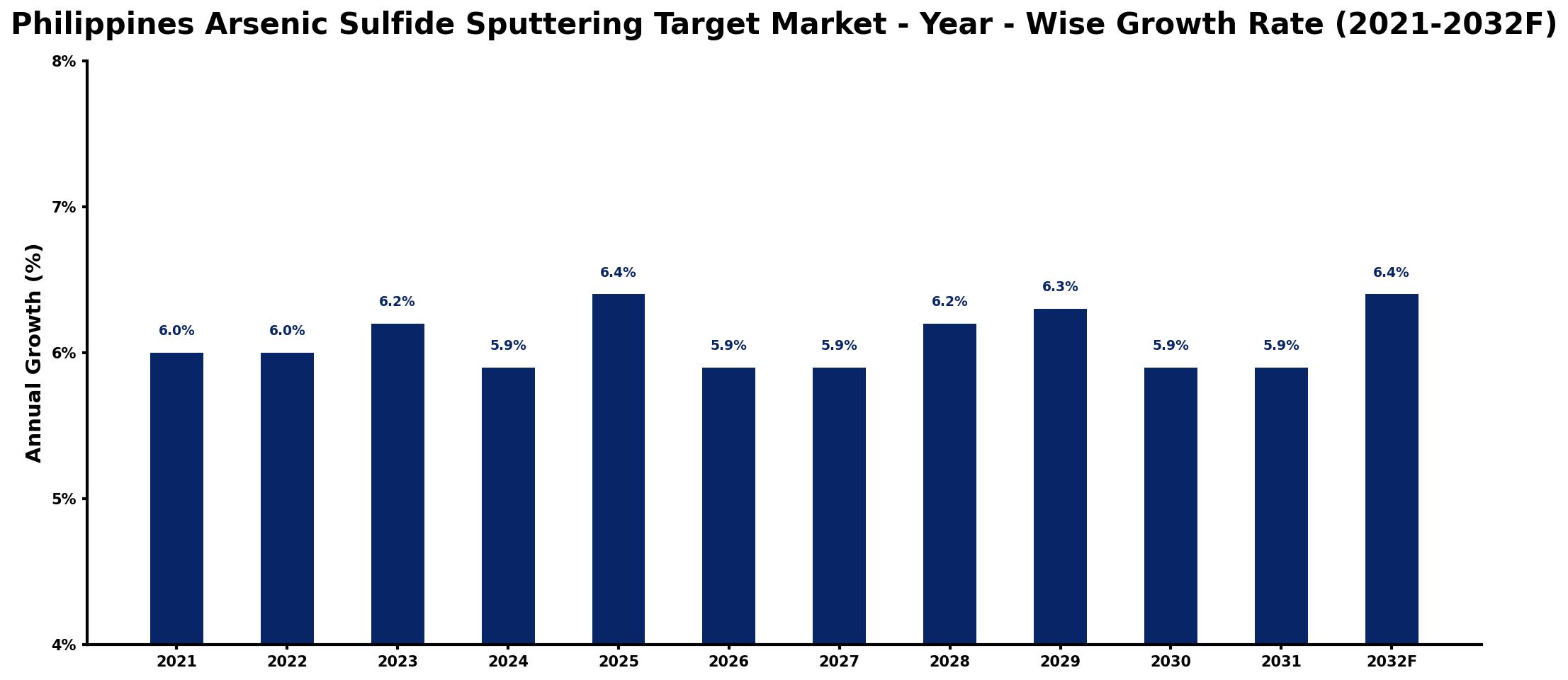 Philippines Arsenic Sulfide Sputtering Target Market Year-wise Growth Rate and Key Drivers