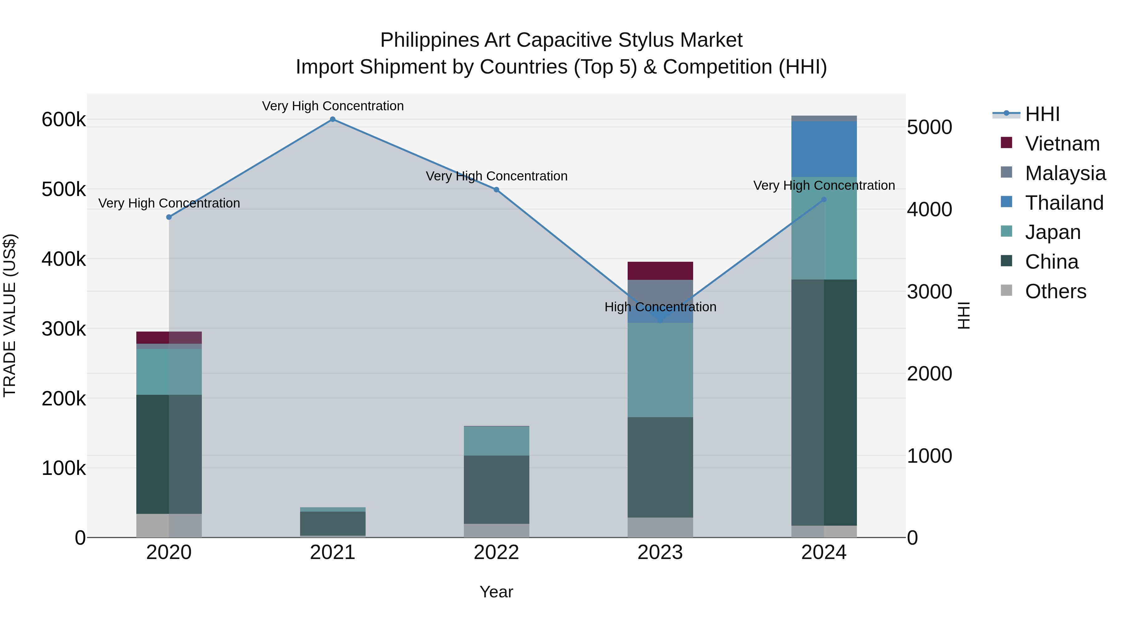 Philippines Art Capacitive Stylus Market Top 5 Importing Countries and Market Competition (HHI) Analysis