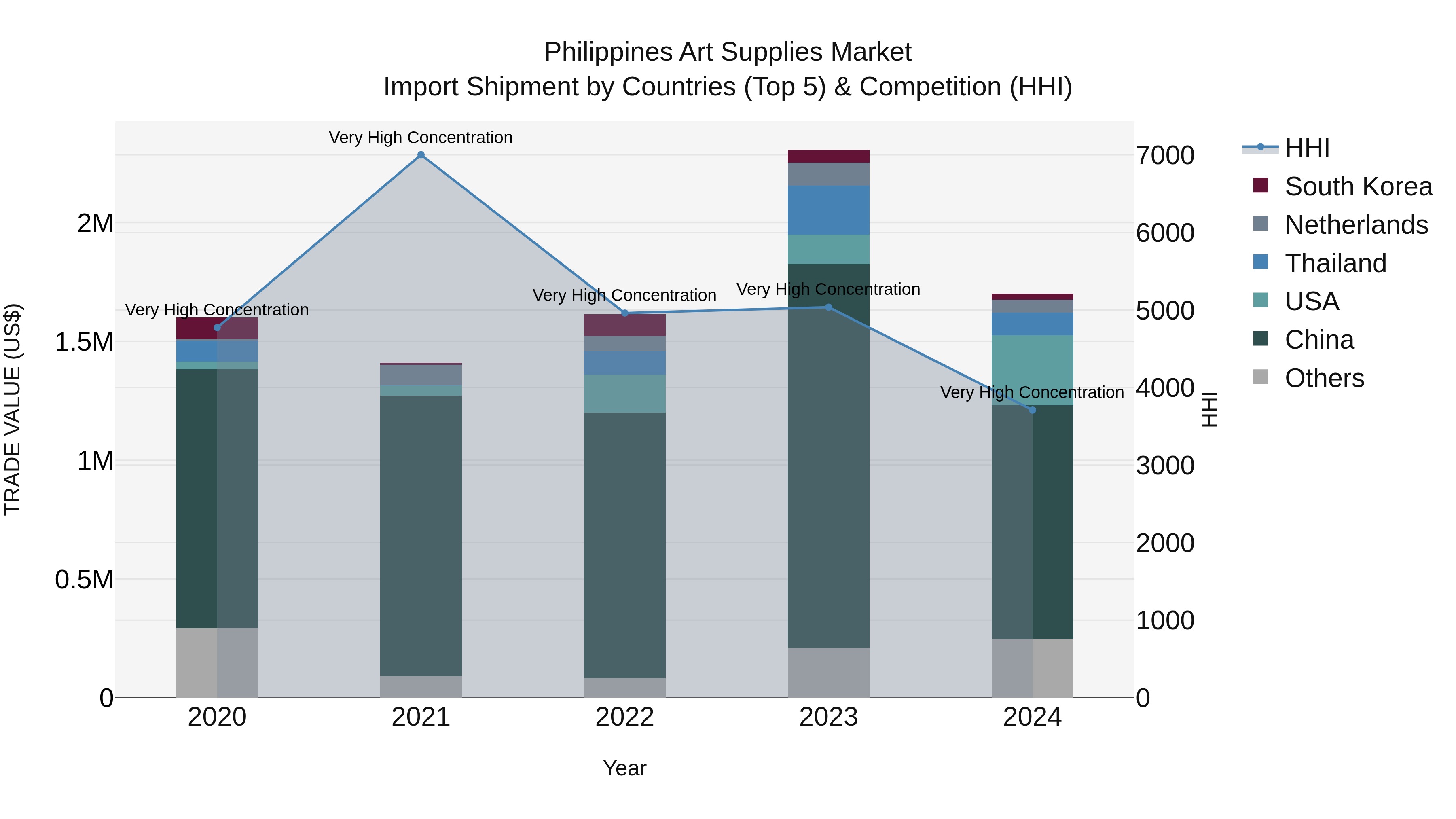 Philippines Art Supplies Market Top 5 Importing Countries and Market Competition (HHI) Analysis
