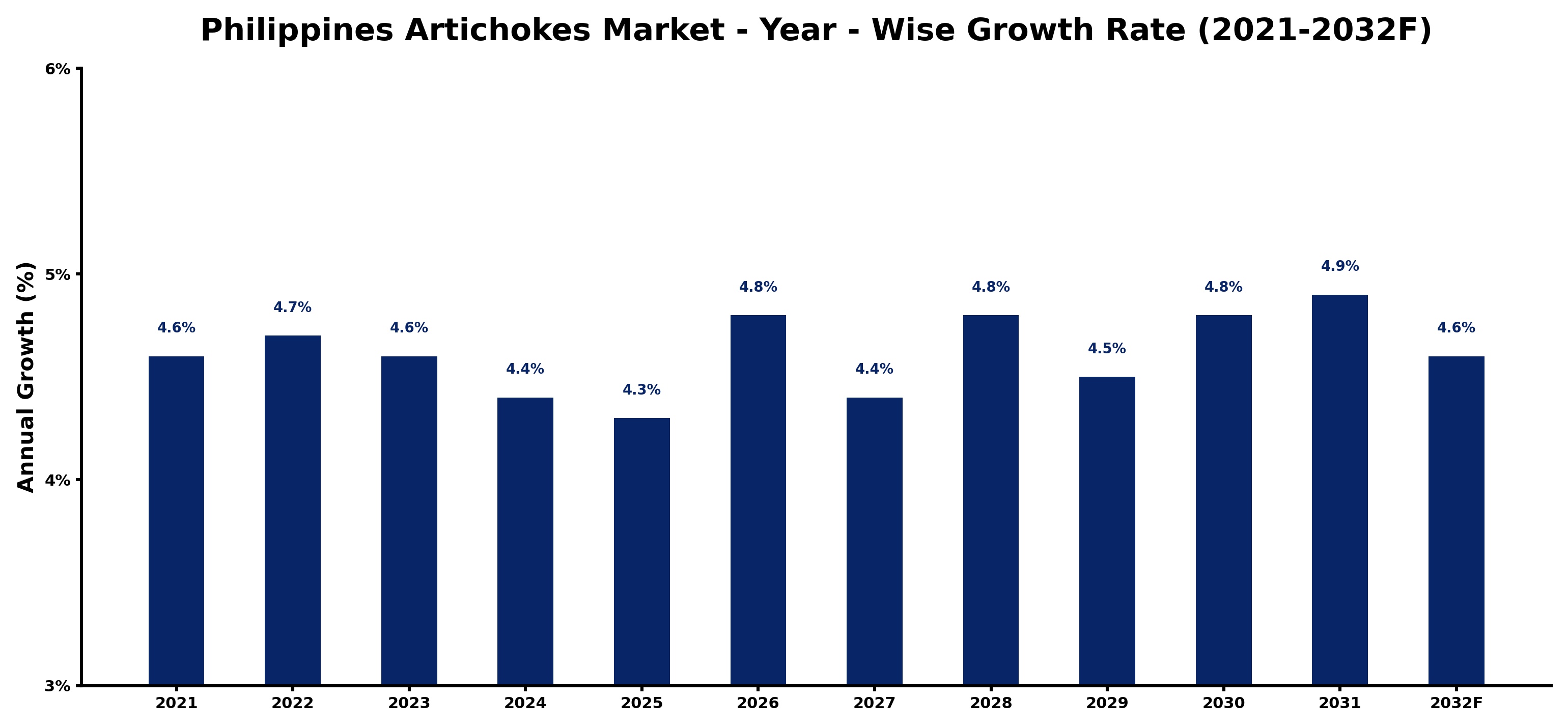 Philippines Artichokes Market Year-wise Growth Rate and Key Drivers