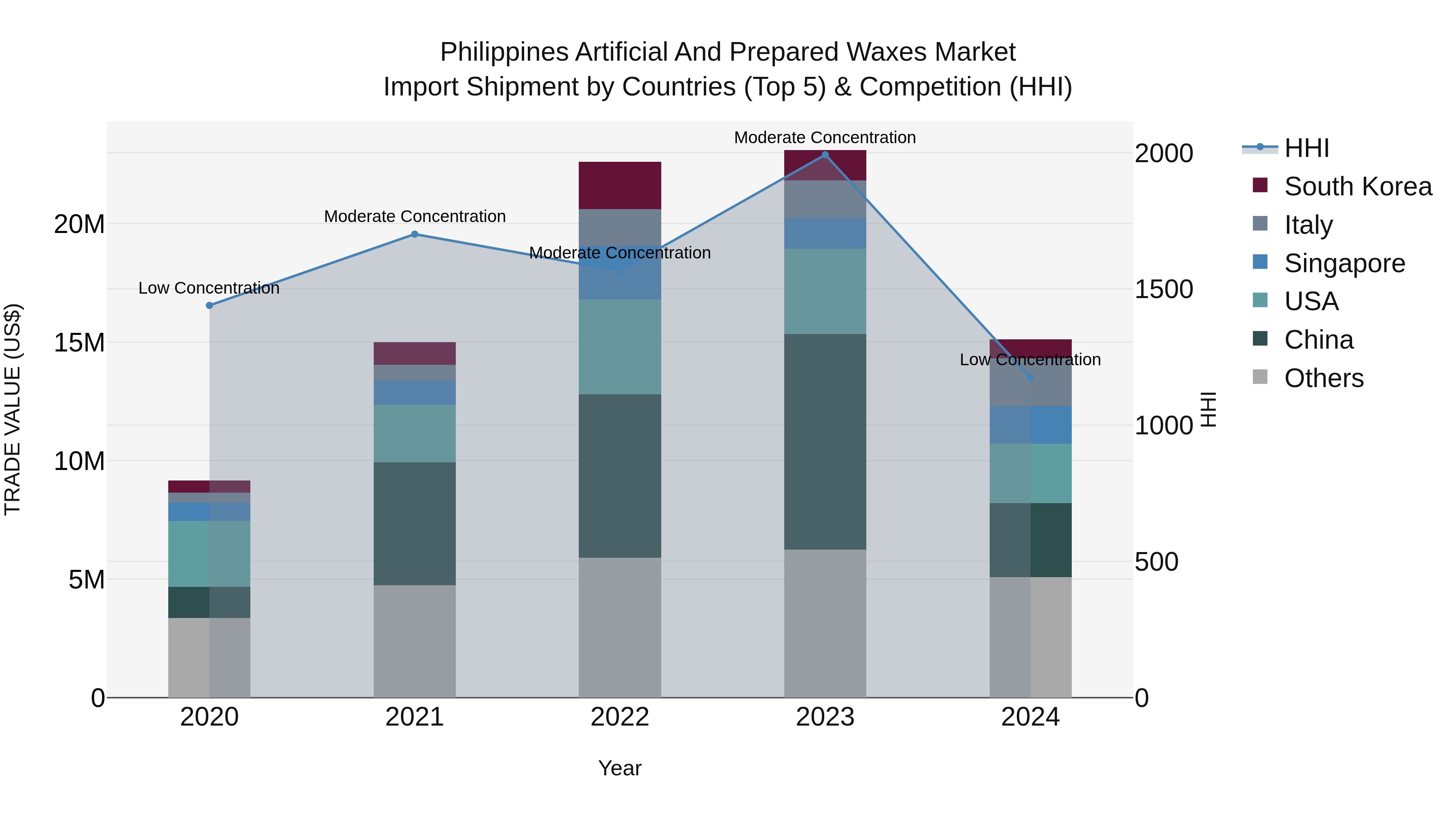 Philippines Artificial And Prepared Waxes Market Top 5 Importing Countries and Market Competition (HHI) Analysis