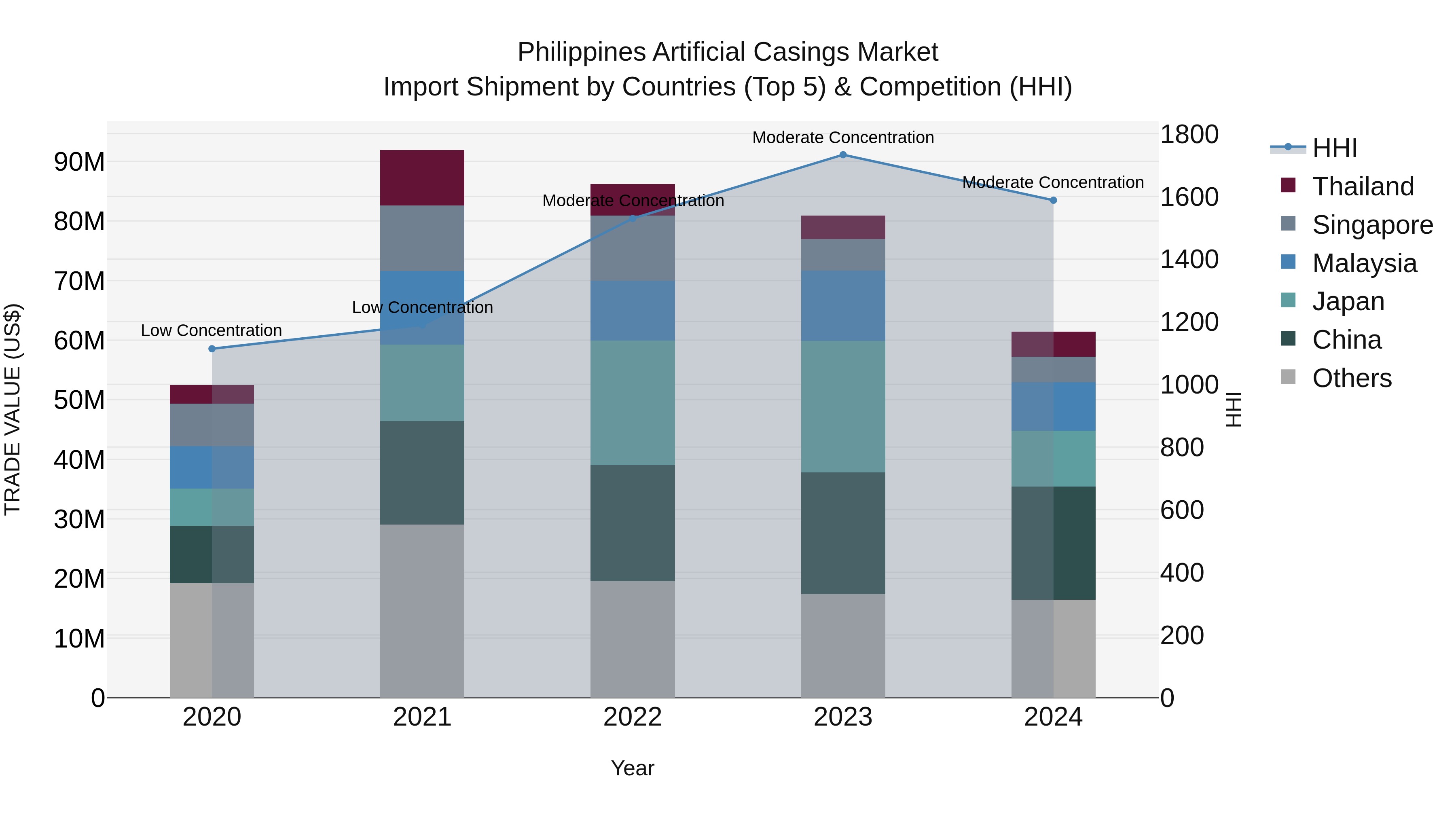 Philippines Artificial Casings Market Top 5 Importing Countries and Market Competition (HHI) Analysis