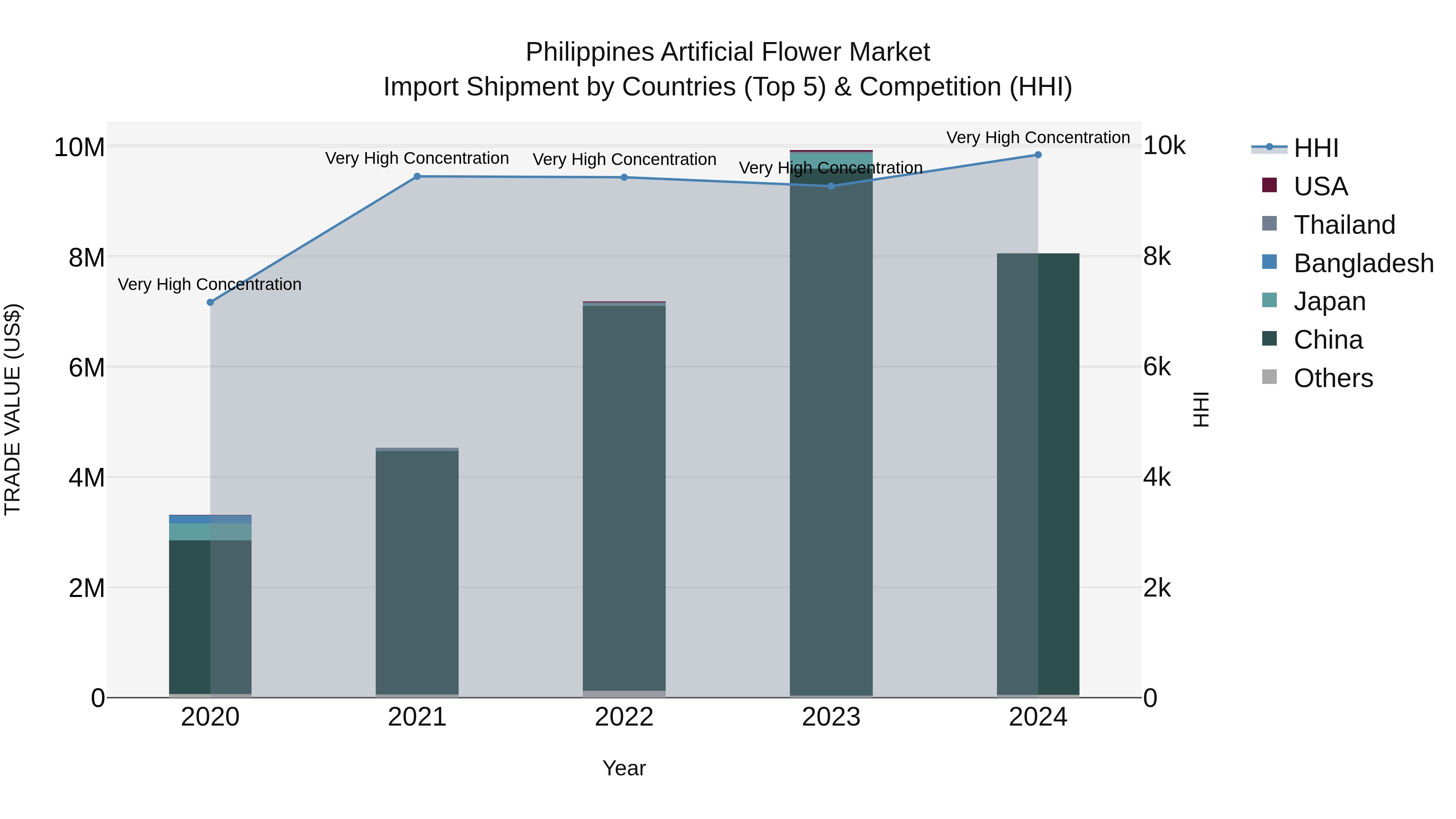 Philippines Artificial Flower Market Top 5 Importing Countries and Market Competition (HHI) Analysis