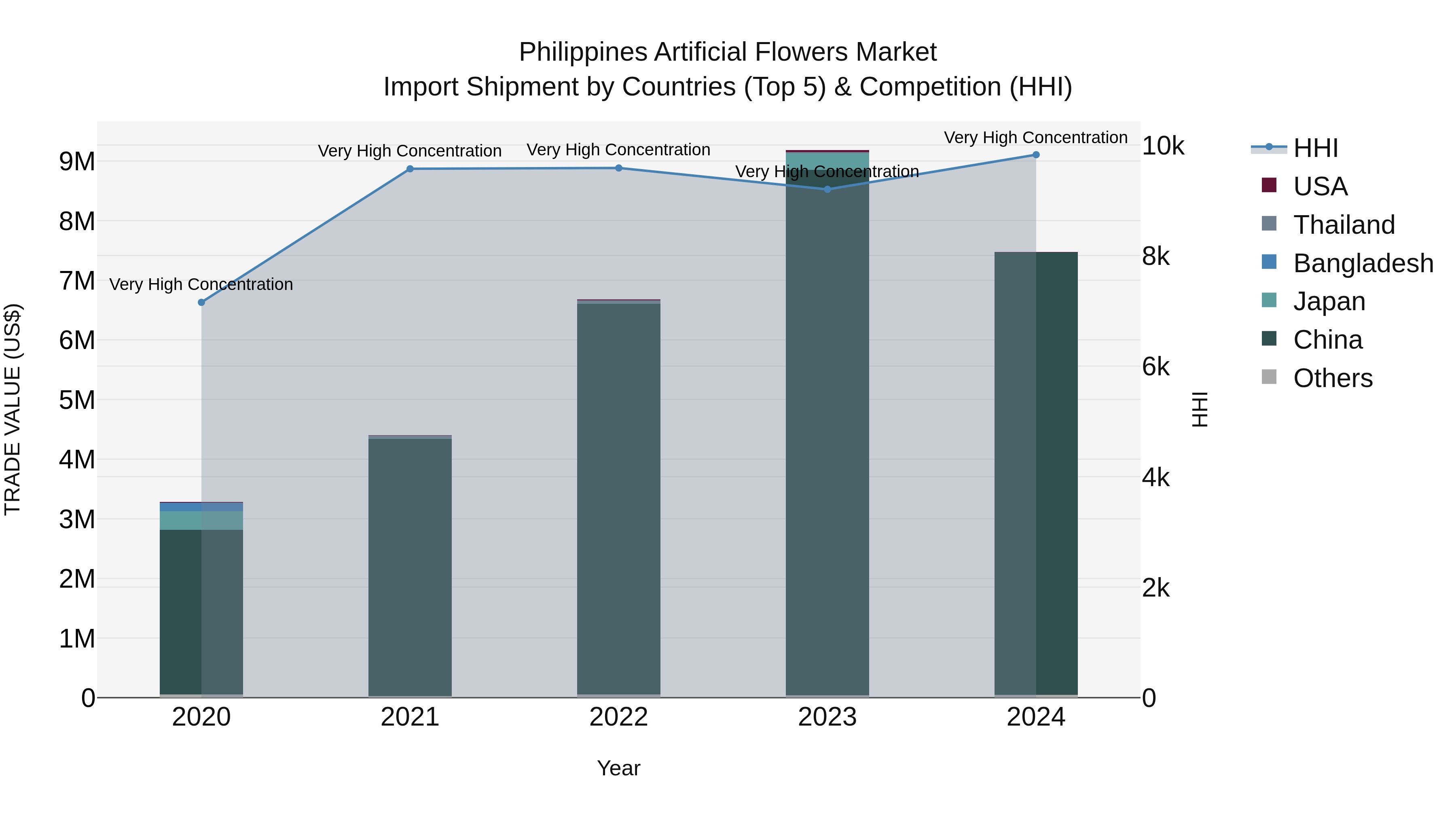 Philippines Artificial Flowers Market Top 5 Importing Countries and Market Competition (HHI) Analysis