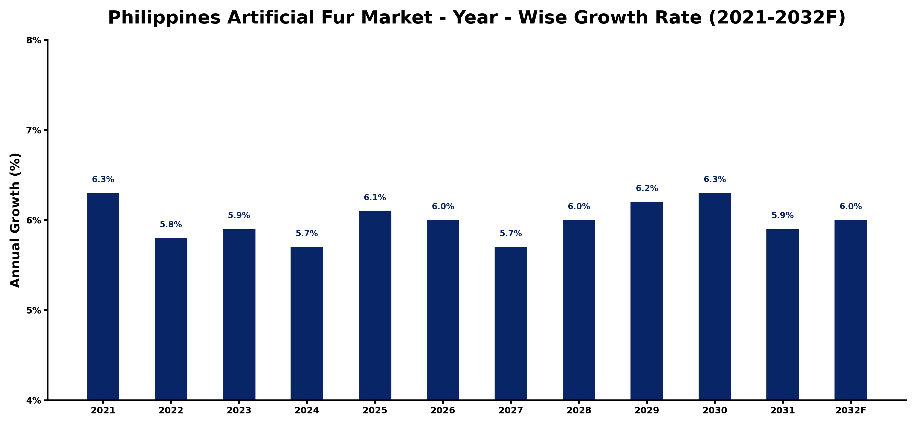 Philippines Artificial Fur Market Year-wise Growth Rate and Key Drivers