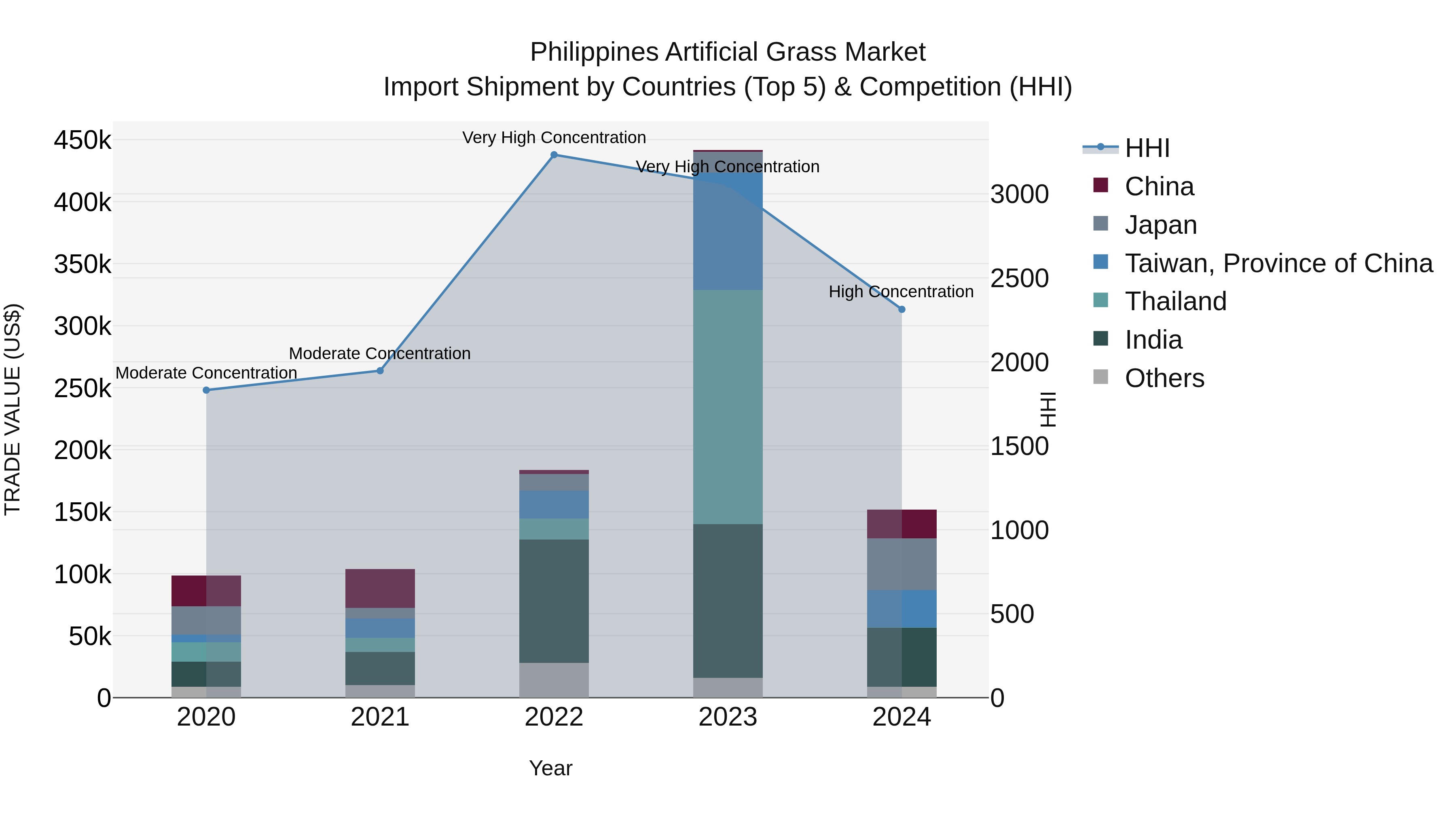 Philippines Artificial Grass Market Top 5 Importing Countries and Market Competition (HHI) Analysis