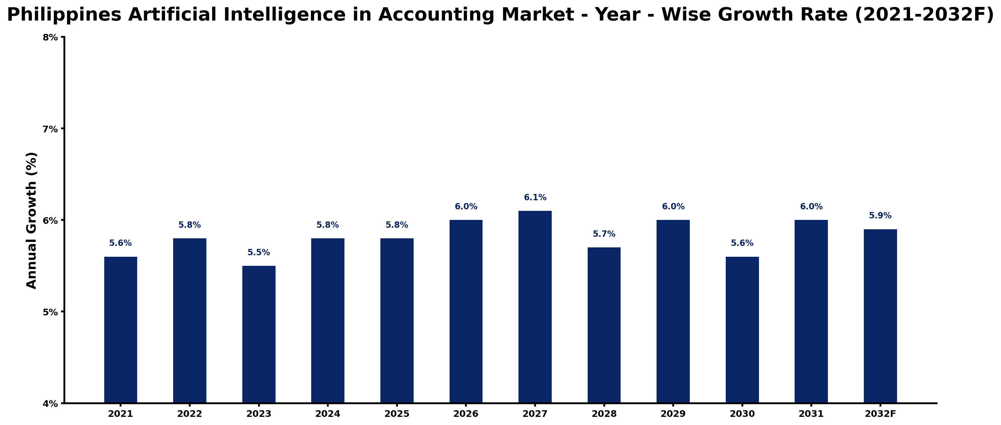 Philippines Artificial Intelligence in Accounting Market Year-wise Growth Rate and Key Drivers