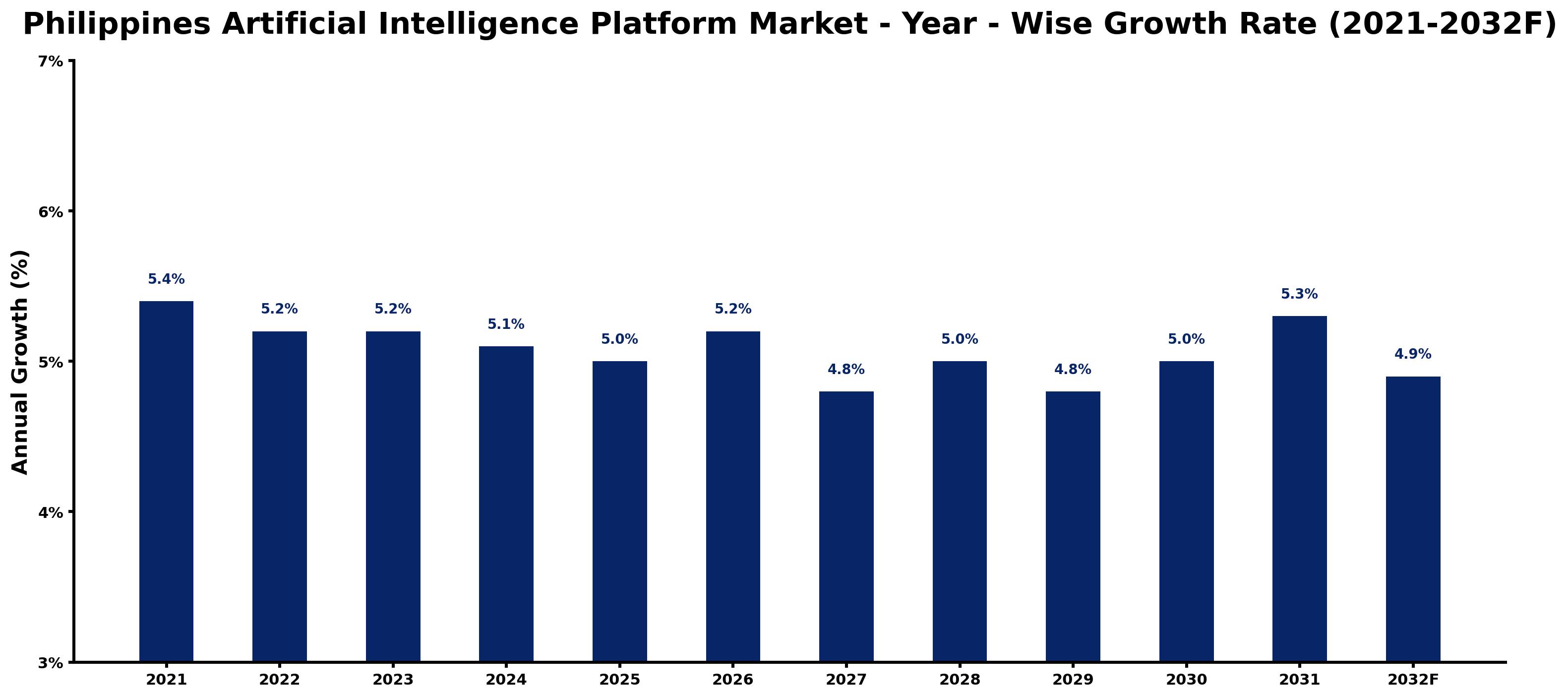 Philippines Artificial Intelligence Platform Market Year-wise Growth Rate and Key Drivers