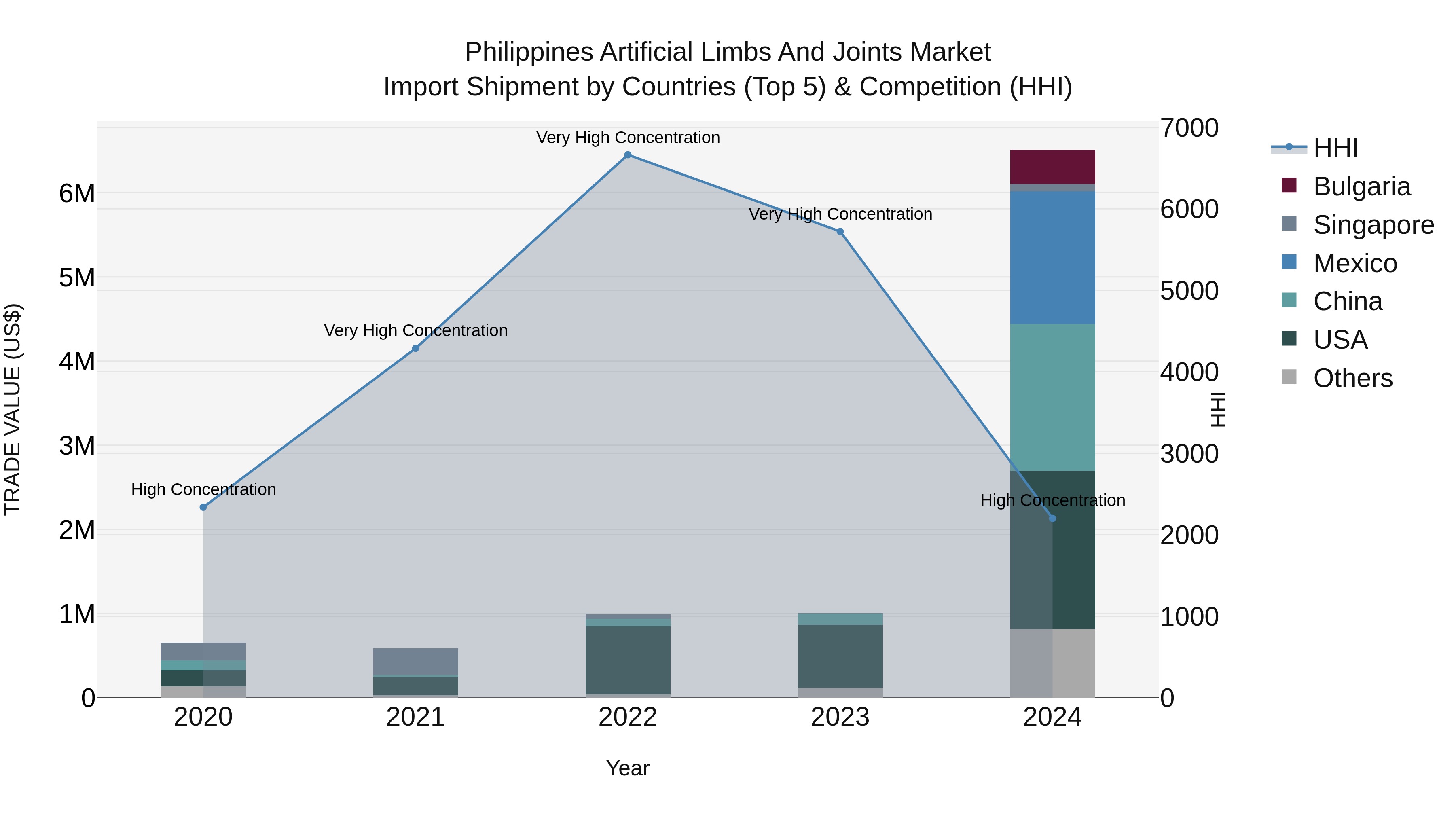 Philippines Artificial Limbs And Joints Market Top 5 Importing Countries and Market Competition (HHI) Analysis