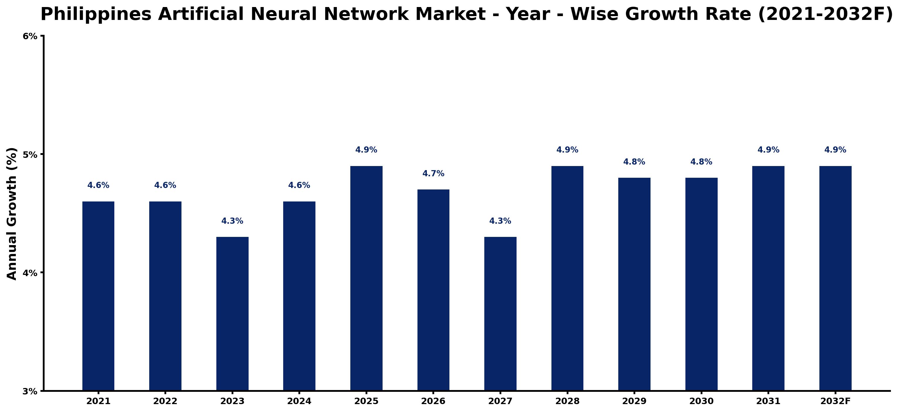 Philippines Artificial Neural Network Market Year-wise Growth Rate and Key Drivers