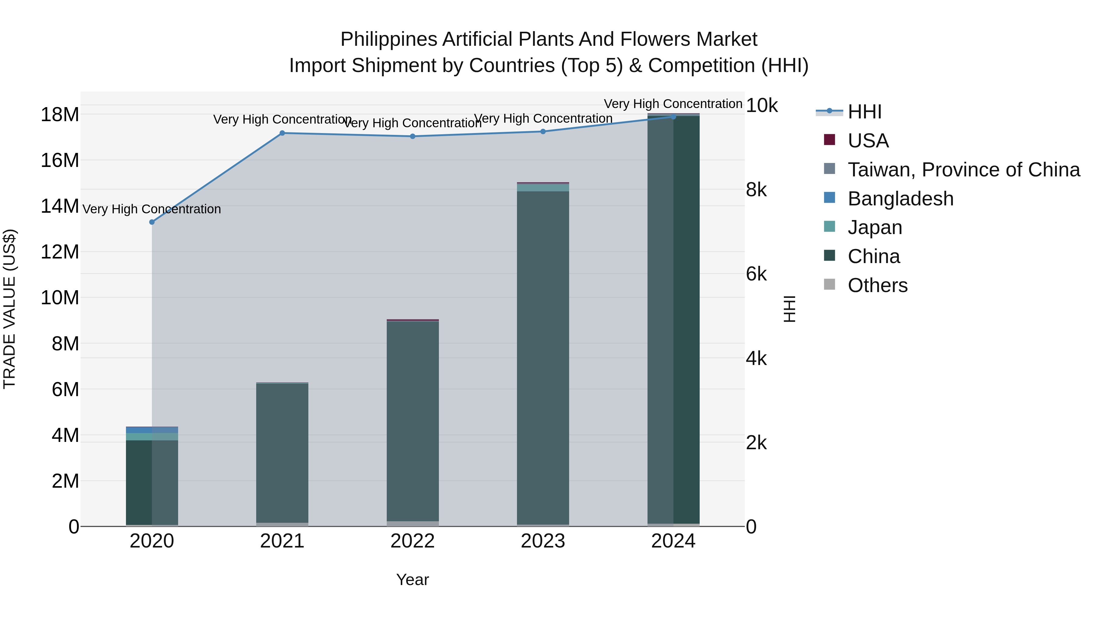 Philippines Artificial Plants And Flowers Market Top 5 Importing Countries and Market Competition (HHI) Analysis
