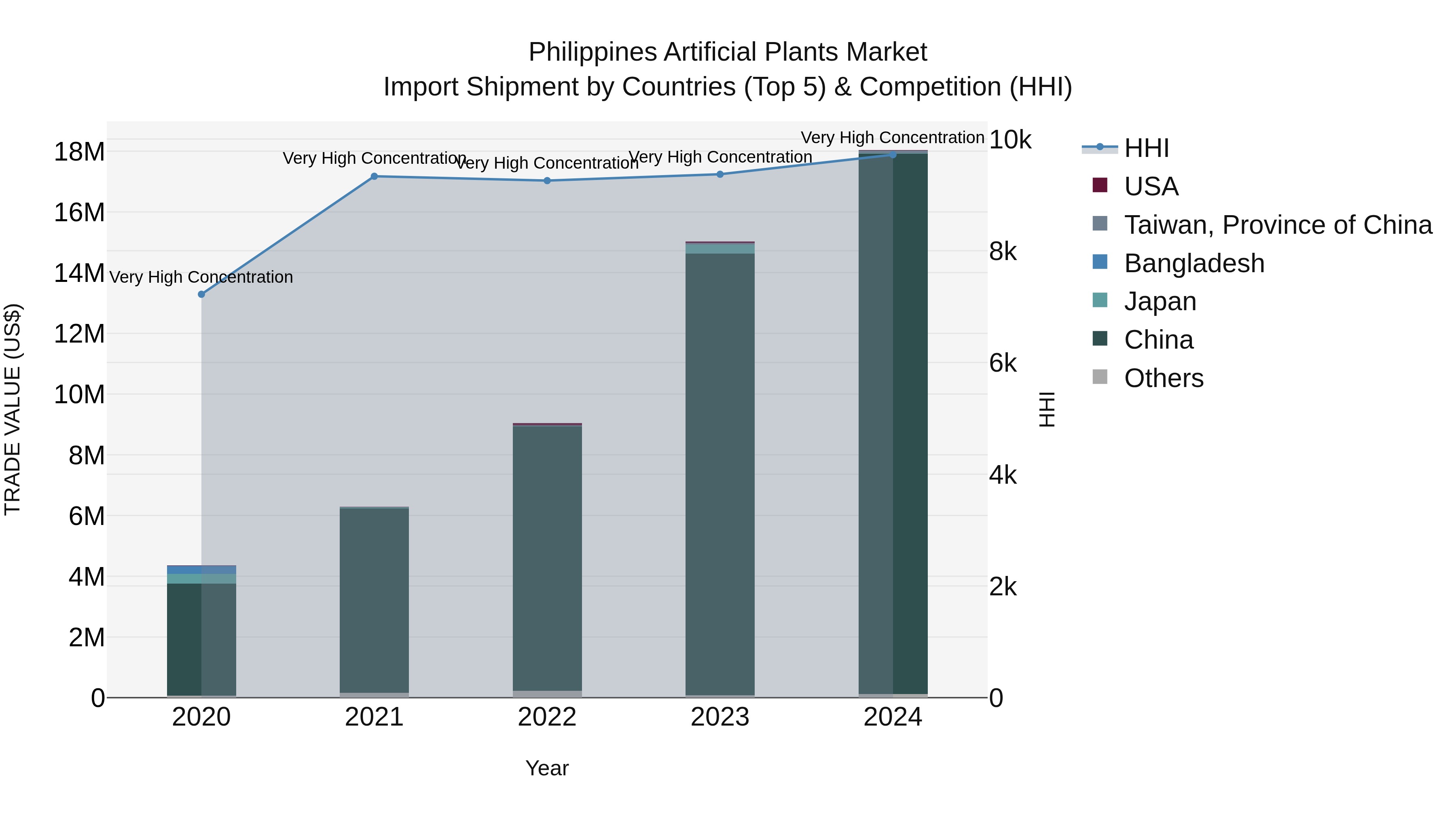 Philippines Artificial Plants Market Top 5 Importing Countries and Market Competition (HHI) Analysis