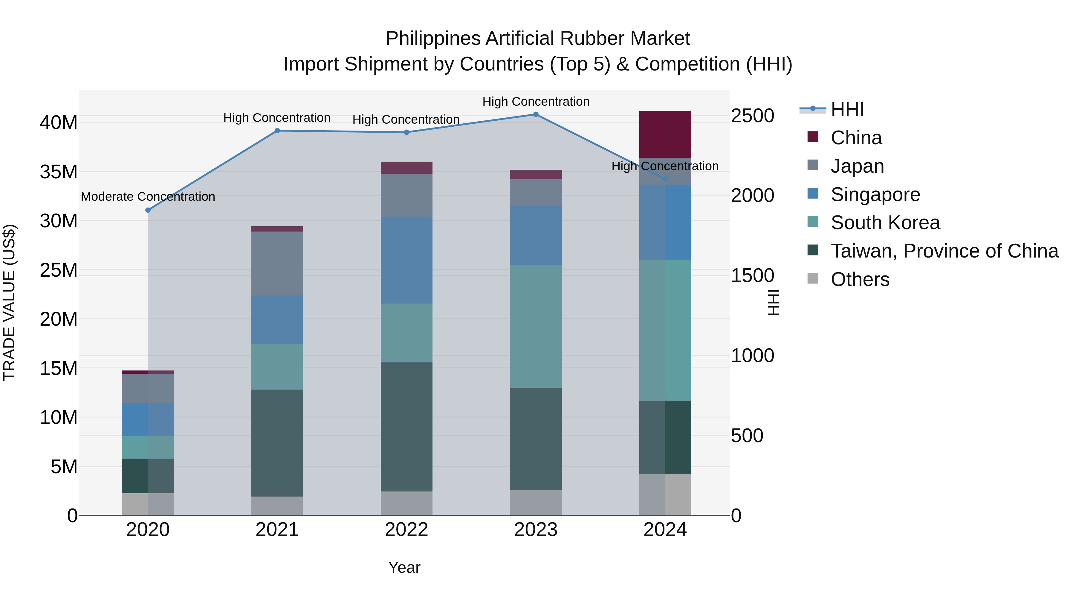 Philippines Artificial Rubber Market Top 5 Importing Countries and Market Competition (HHI) Analysis