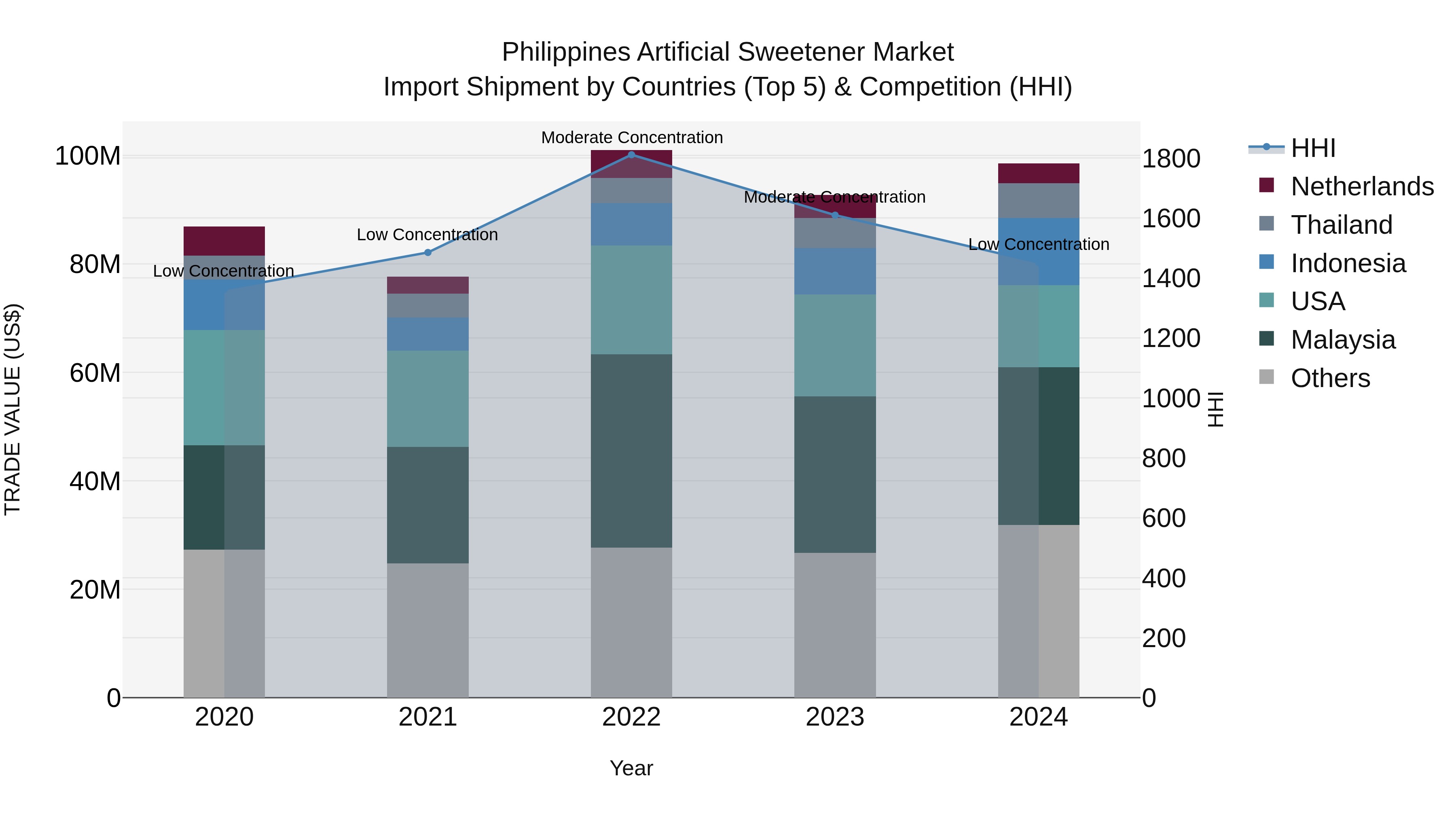 Philippines Artificial Sweetener Market Top 5 Importing Countries and Market Competition (HHI) Analysis
