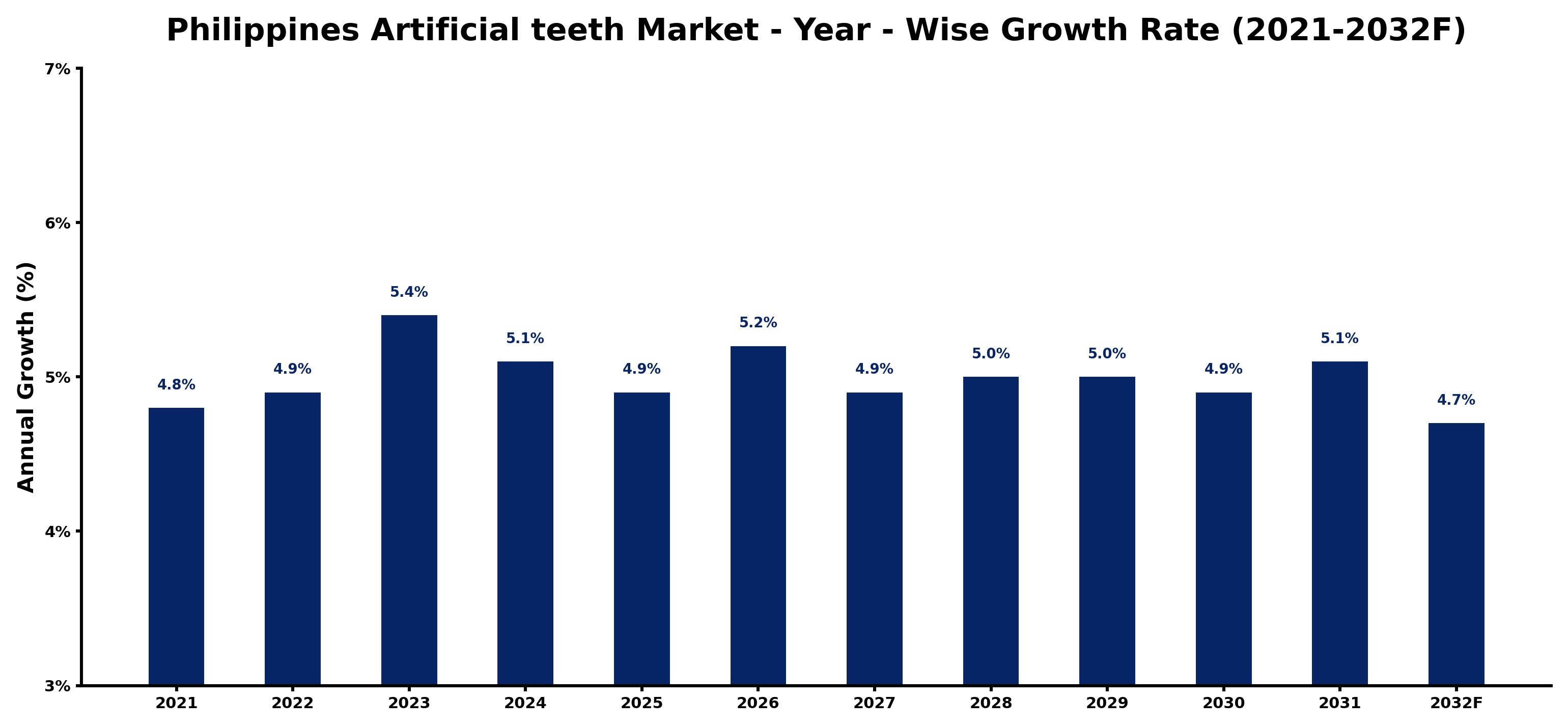Philippines Artificial teeth Market Year-wise Growth Rate and Key Drivers