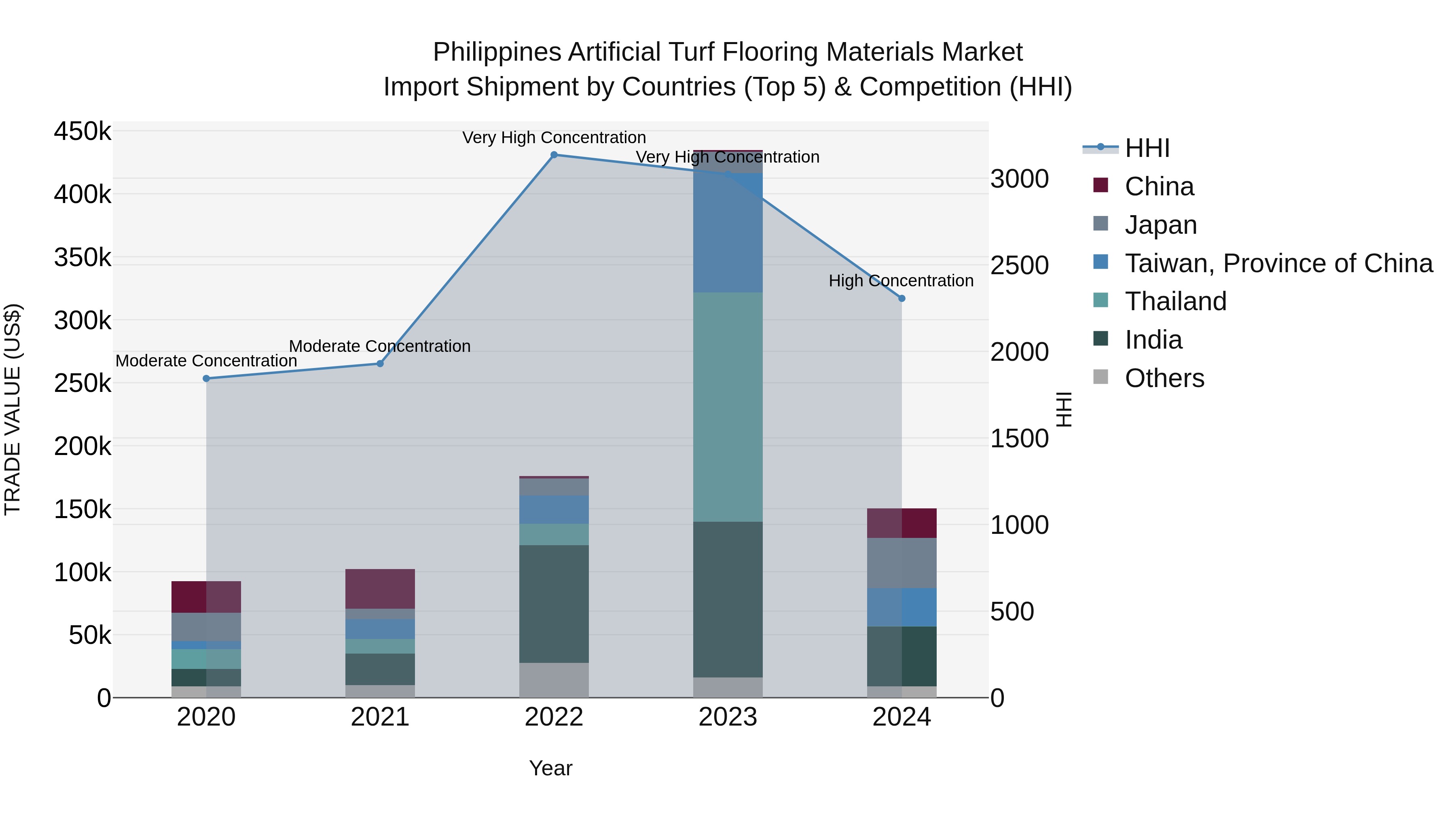 Philippines Artificial Turf Flooring Materials Market Top 5 Importing Countries and Market Competition (HHI) Analysis