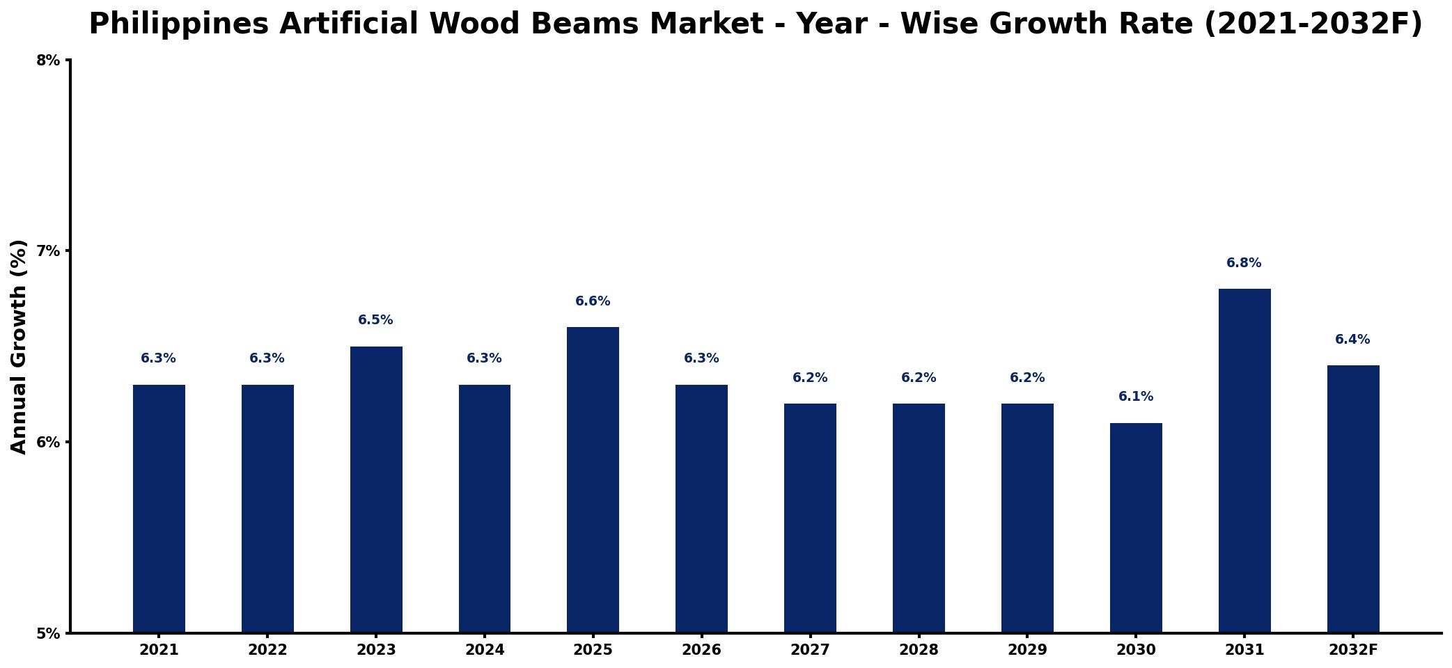 Philippines Artificial Wood Beams Market Year-wise Growth Rate and Key Drivers