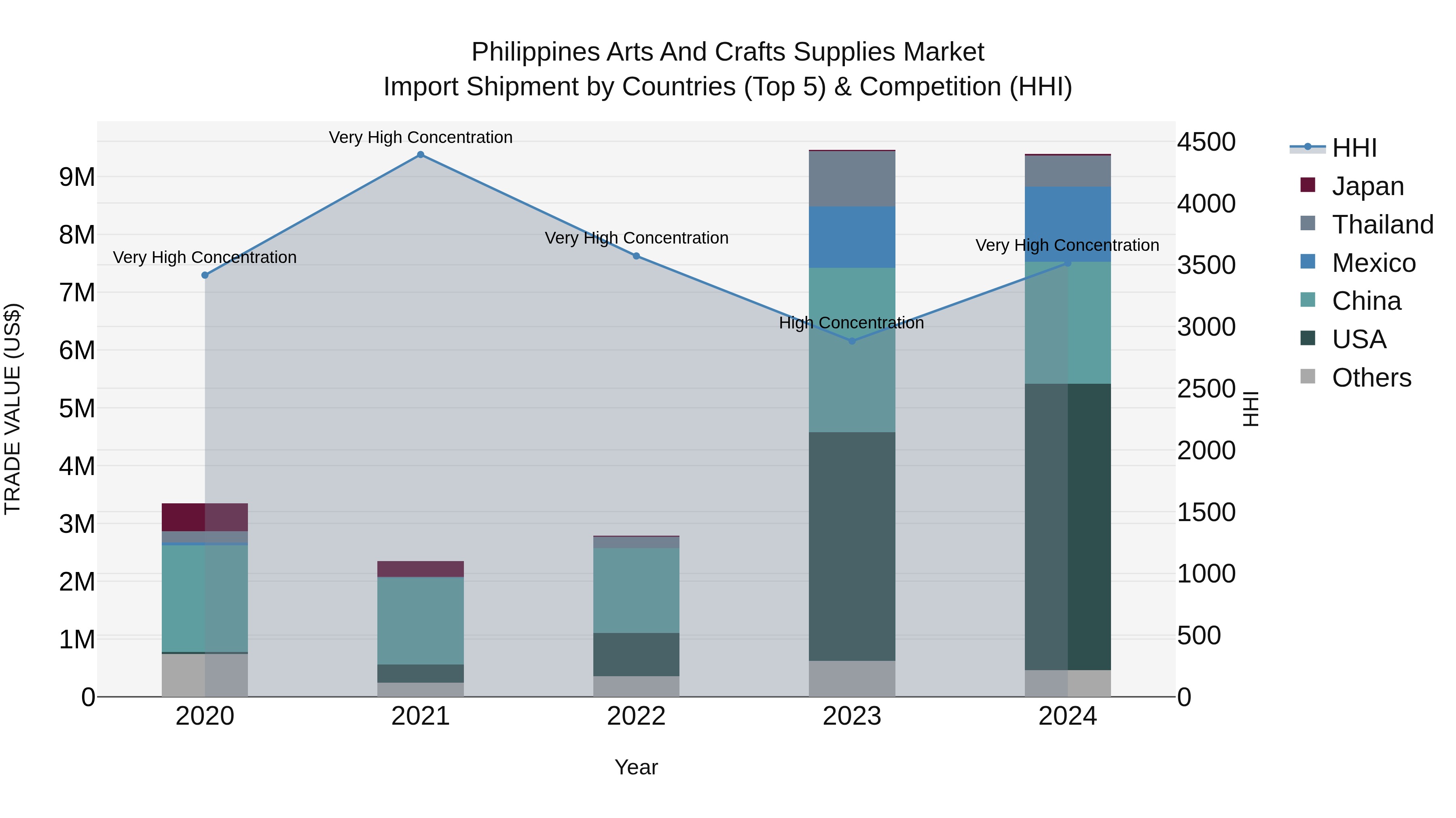Philippines Arts And Crafts Supplies Market Top 5 Importing Countries and Market Competition (HHI) Analysis