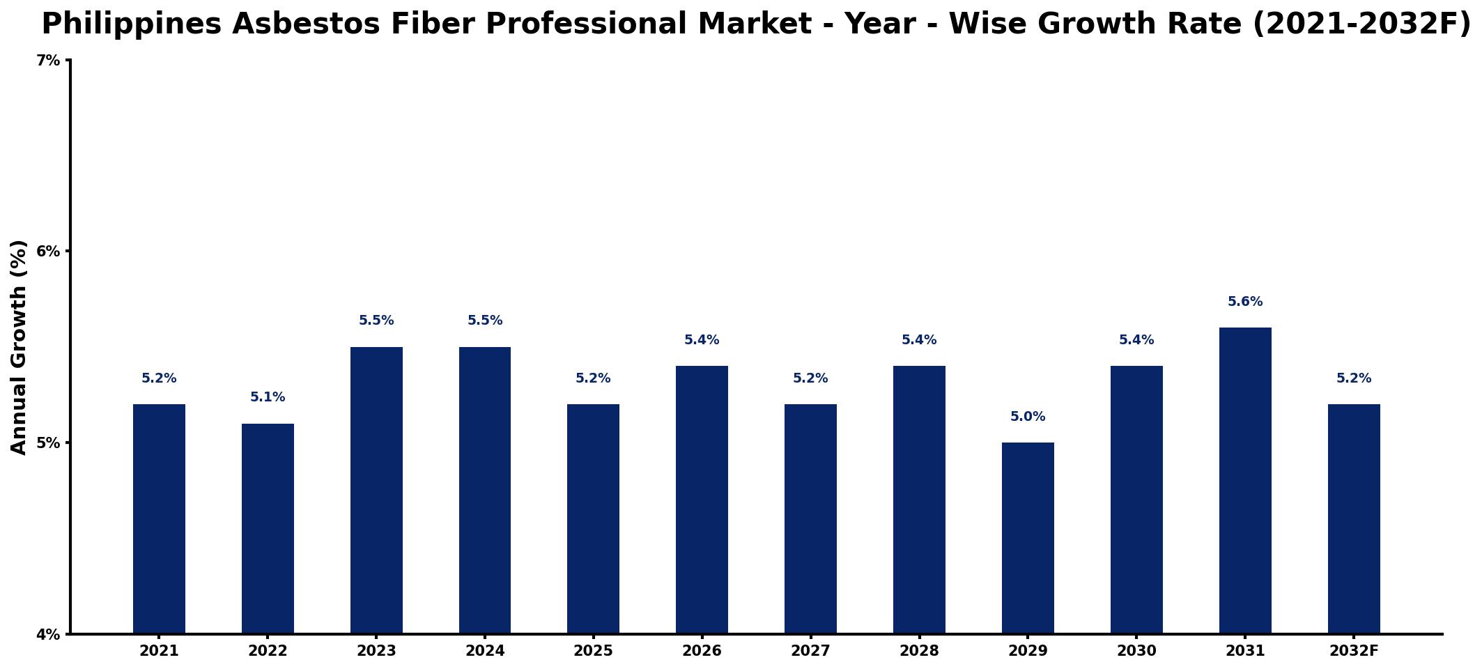 Philippines Asbestos Fiber Professional Market Year-wise Growth Rate and Key Drivers