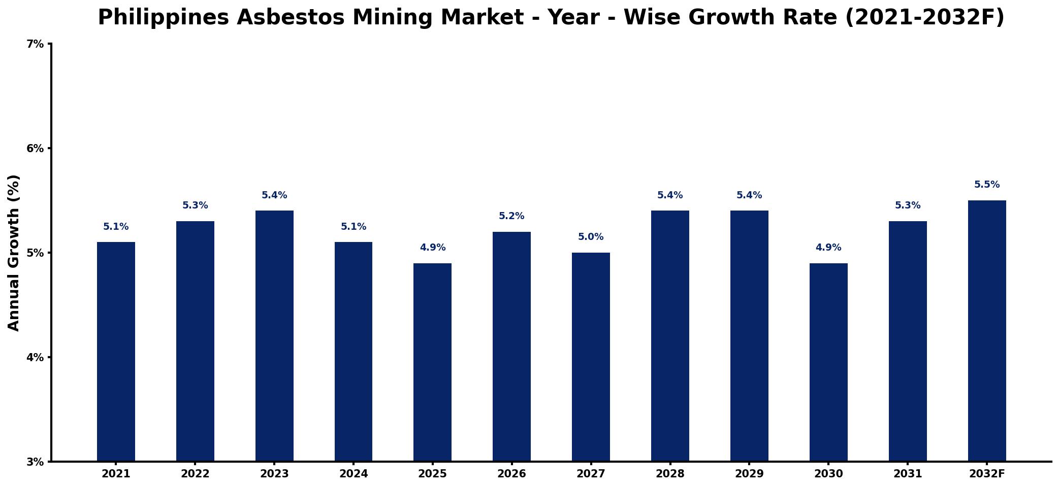 Philippines Asbestos Mining Market Year-wise Growth Rate and Key Drivers