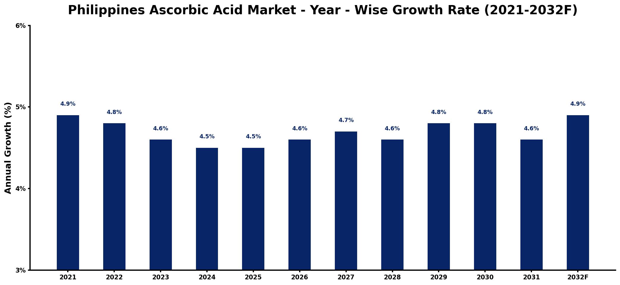 Philippines Ascorbic Acid Market Year-wise Growth Rate and Key Drivers