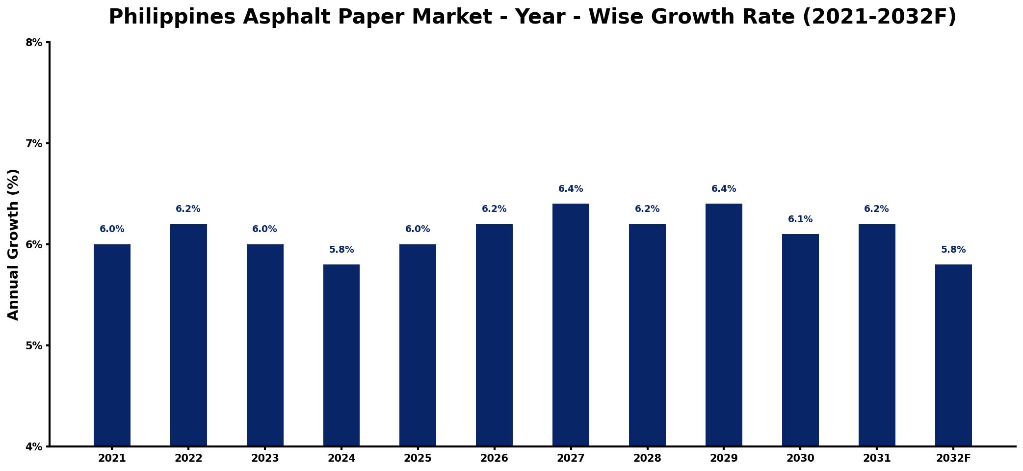 Philippines Asphalt Paper Market Year-wise Growth Rate and Key Drivers