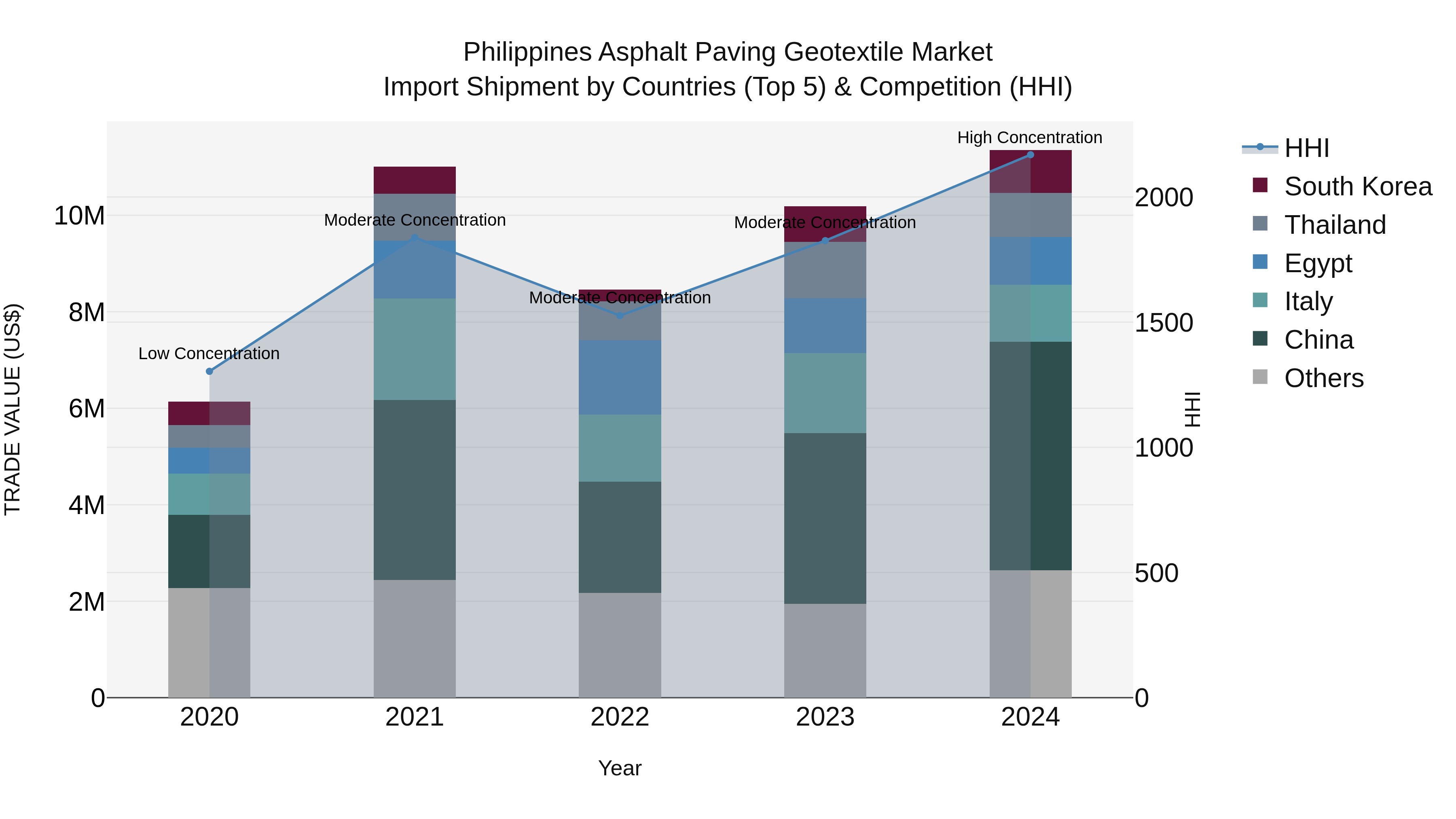 Philippines Asphalt Paving Geotextile Market Top 5 Importing Countries and Market Competition (HHI) Analysis