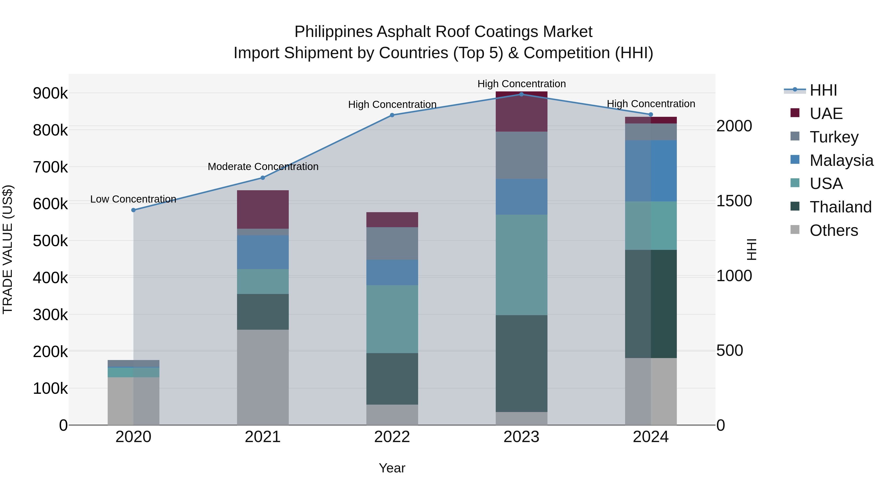 Philippines Asphalt Roof Coatings Market Top 5 Importing Countries and Market Competition (HHI) Analysis