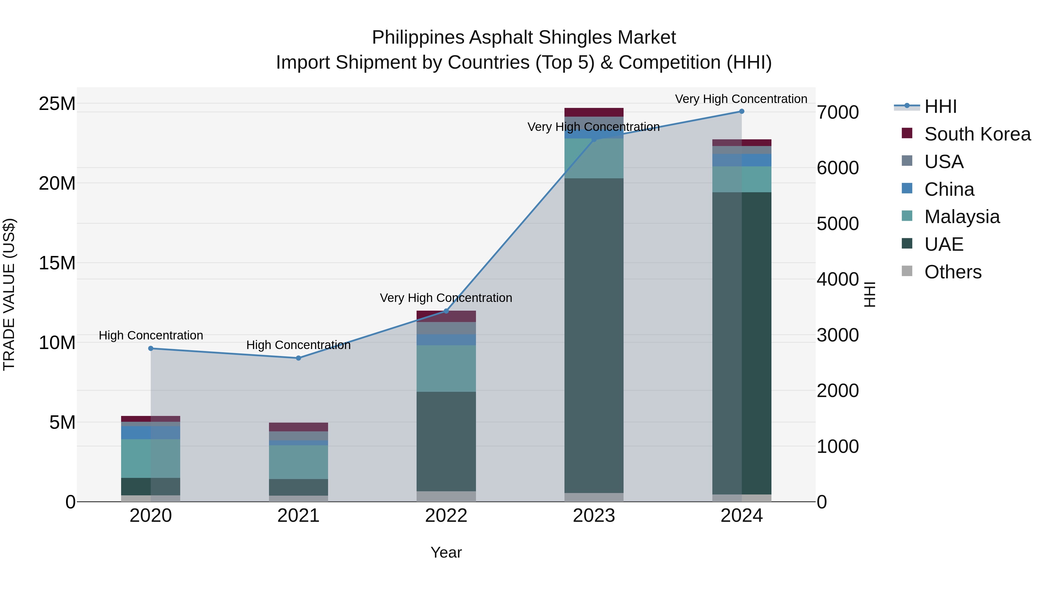 Philippines Asphalt Shingles Market Top 5 Importing Countries and Market Competition (HHI) Analysis