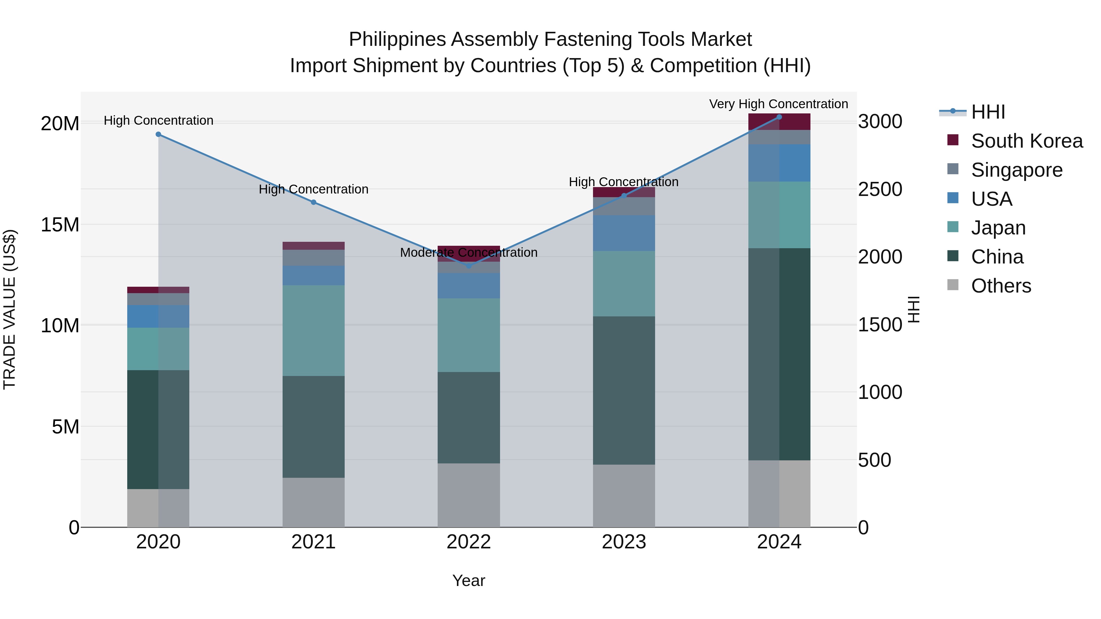 Philippines Assembly Fastening Tools Market Top 5 Importing Countries and Market Competition (HHI) Analysis